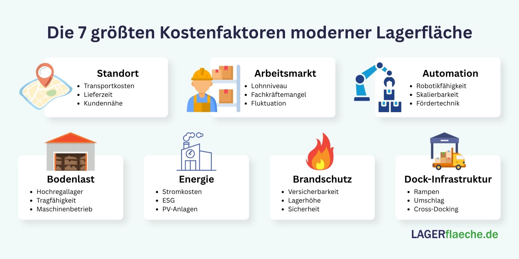 Infografik zu den sieben wichtigsten Kostenfaktoren moderner Lagerflächen: Standort, Arbeitsmarkt, Automatisierung, Bodenlast, Energiekosten, Sprinkleranlagen und Dock-Infrastruktur.
