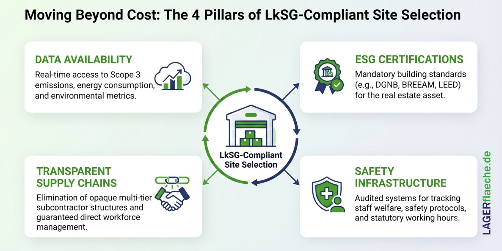 Infographic showing a hub-and-spoke diagram with four blocks: Data Availability, ESG Certifications, Transparent Supply Chains, and Safety Infrastructure.