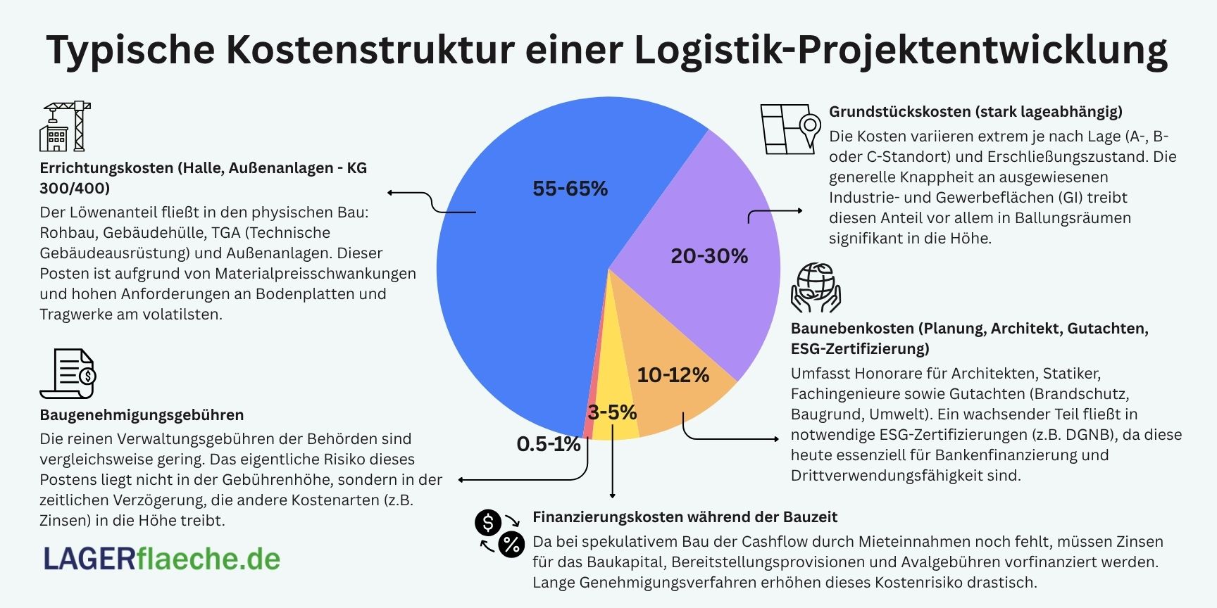 Kostenverteilung einer spekulativen Logistik-Projektentwicklung in Deutschland.