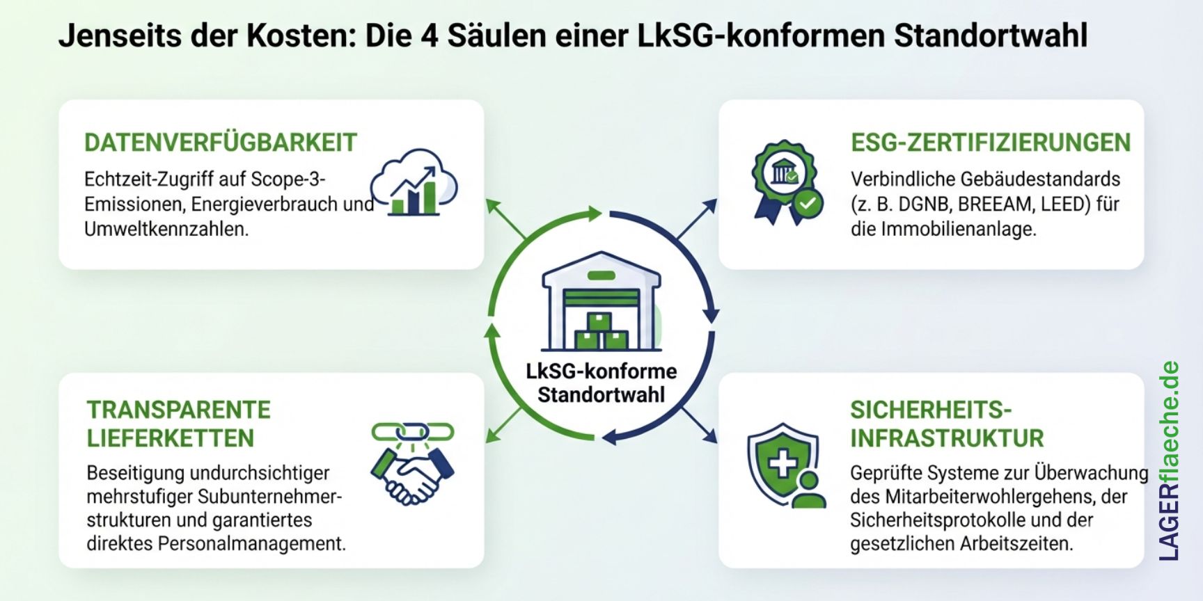 Infografik dargestellt als ein Diagramm mit vier Blöcken: Datenverfügbarkeit, ESG-Zertifizierungen, Transparente Lieferketten und Sicherheitsinfrastruktur.