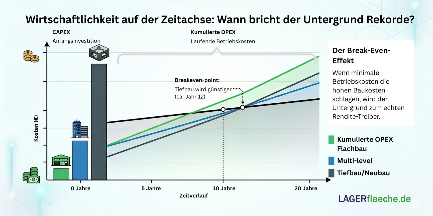Balken- und Liniendiagramm zum langfristigen Kostenvergleich von Anfangsinvestitionen und Betriebskosten zwischen oberirdischen und unterirdischen Logistikimmobilien.