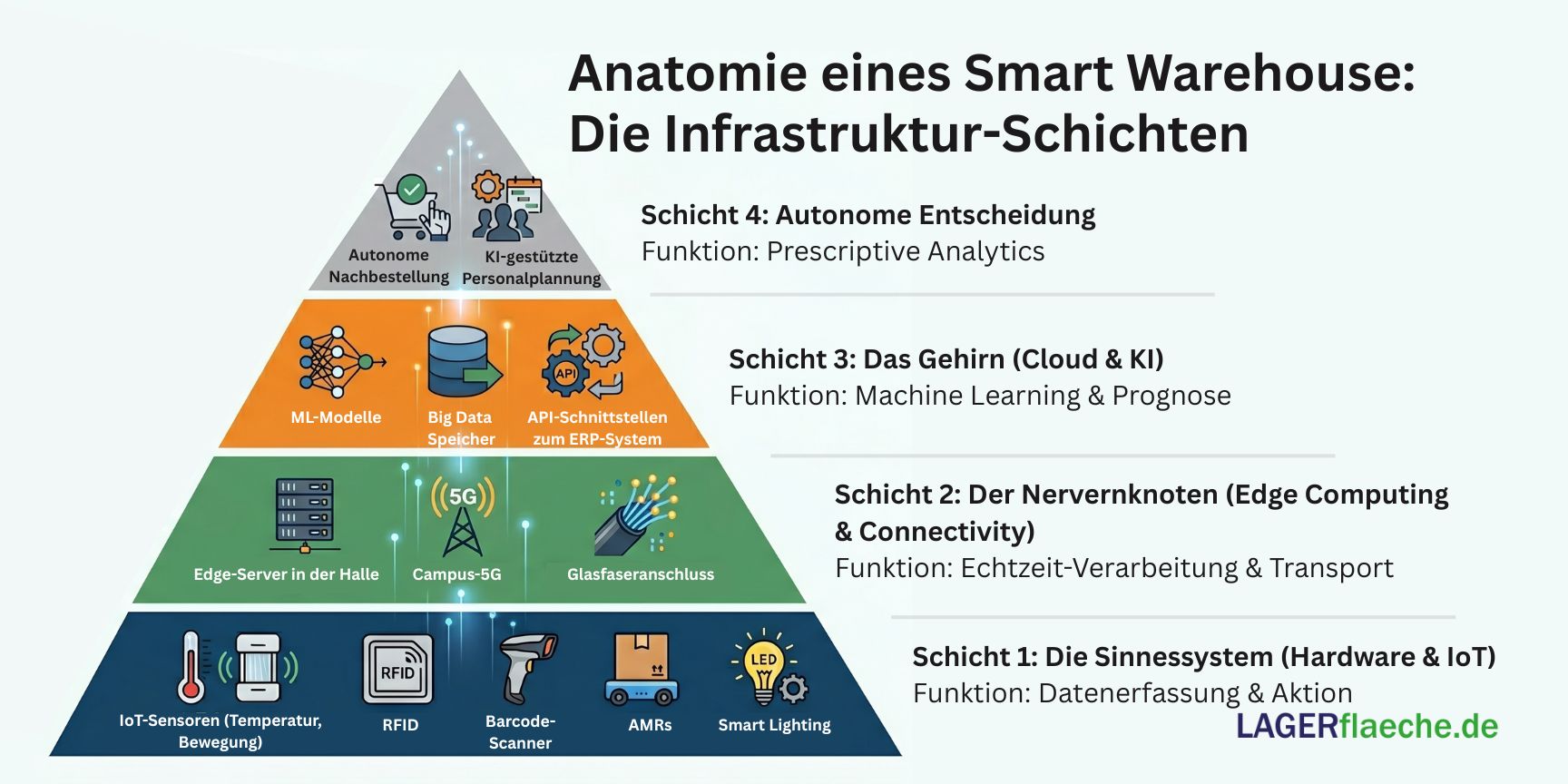 4-stufige technische Infrastruktur-Pyramide für die intelligente Logistik mit Icons für IoT-Sensorik, 5G-Konnektivität, KI-Cloud-Systeme und autonome Entscheidungsfindung.