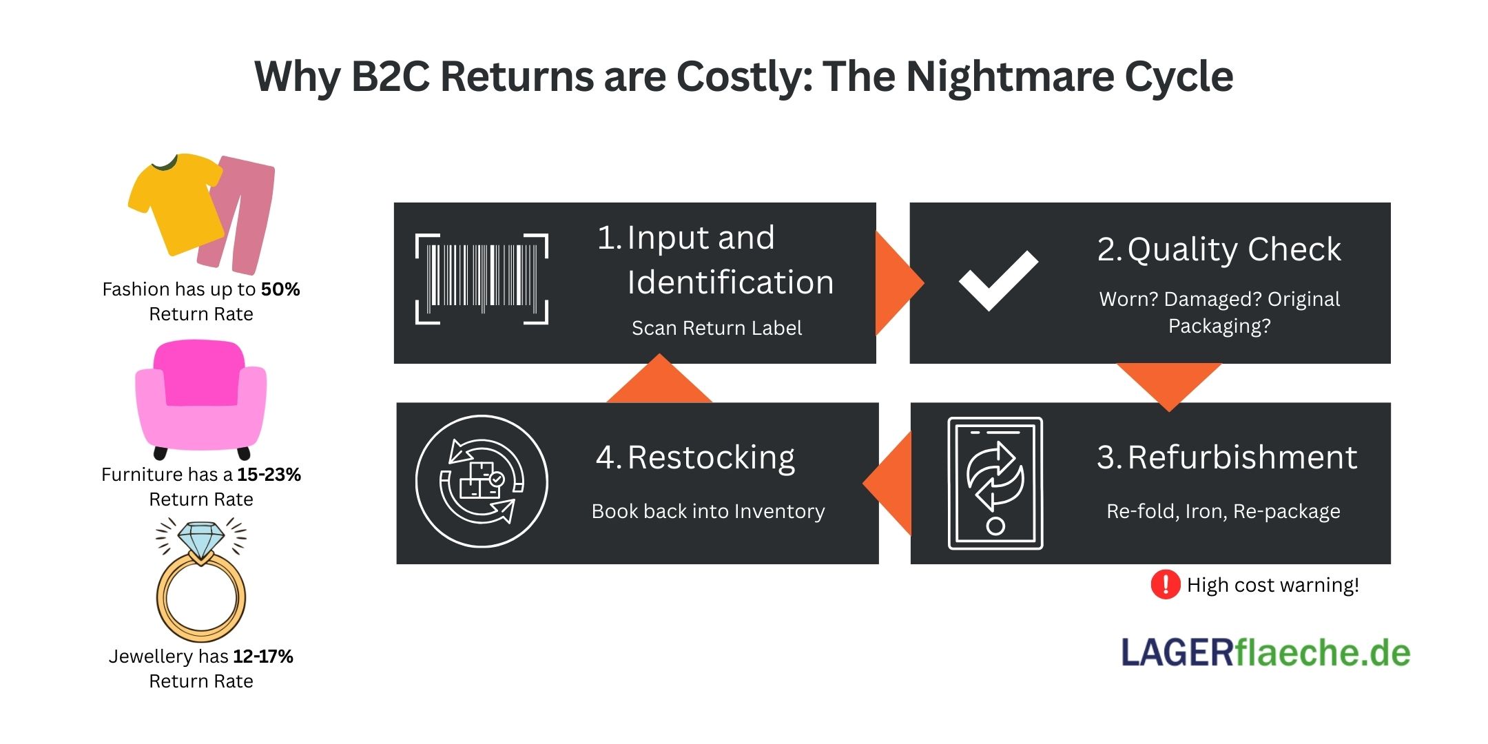 Infographic illustrating the costly 4-step B2C returns cycle (Identification, Quality Check, Refurbishment, Restocking) with a warning about high operational costs and fashion return rates up to 50%.