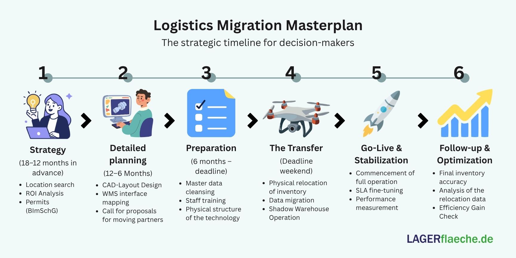 Infographic showing the 6-phase timeline of a warehouse relocation project over 18 months, from strategy and IT mapping to the final go-live.