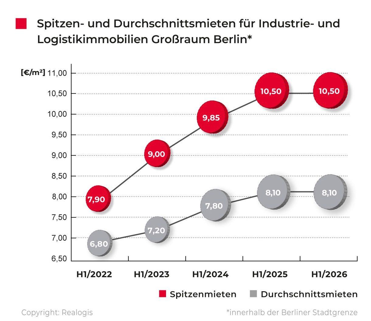 REALOGIS, Spitzen- und Durchschnittsmieten für Industrie- und Logistikimmobilien Großraum Berlin