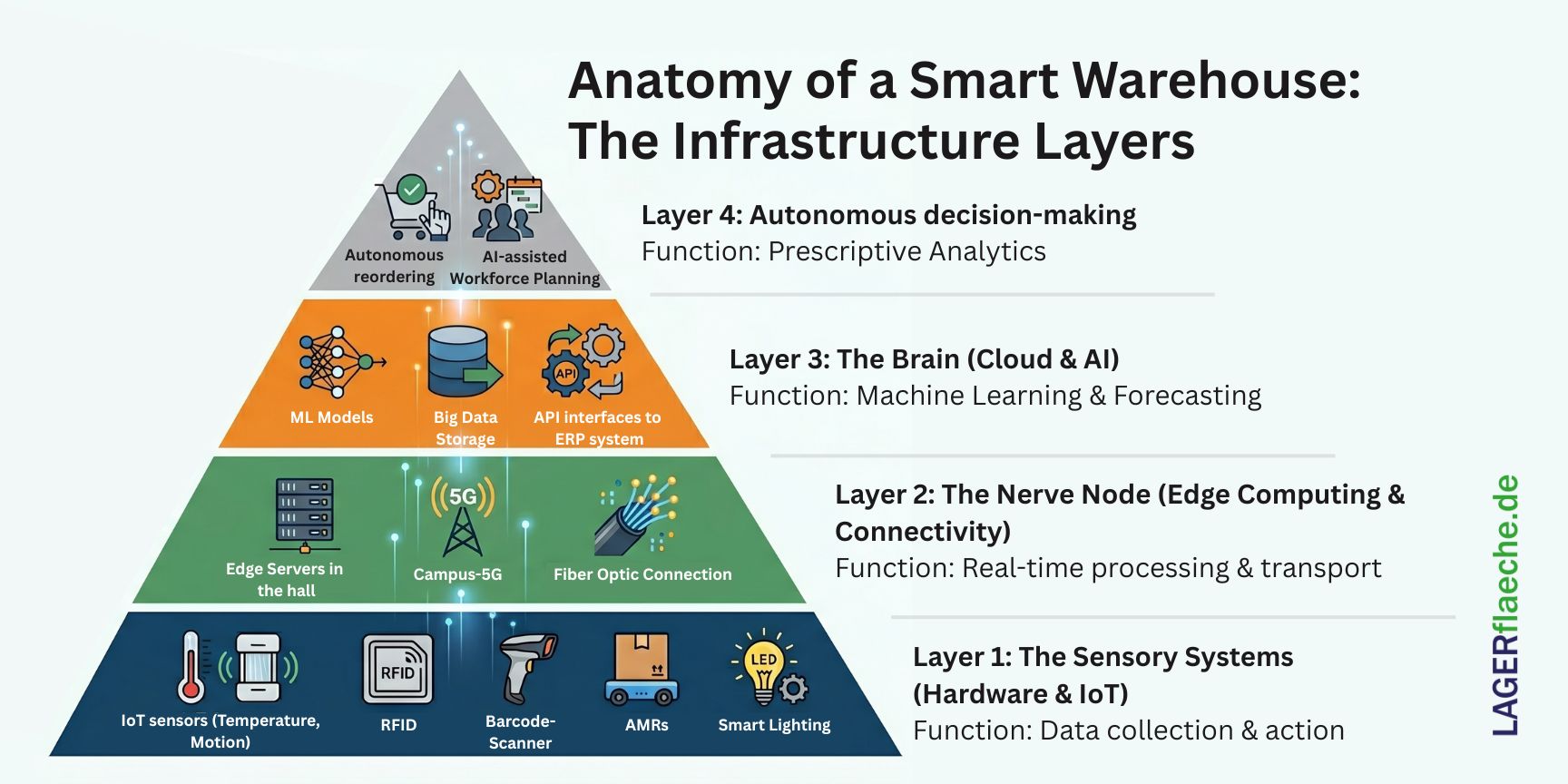 4-layer technical infrastructure pyramid for smart warehousing showing icons for IoT sensors, 5G connectivity, AI cloud systems, and autonomous decision-making.