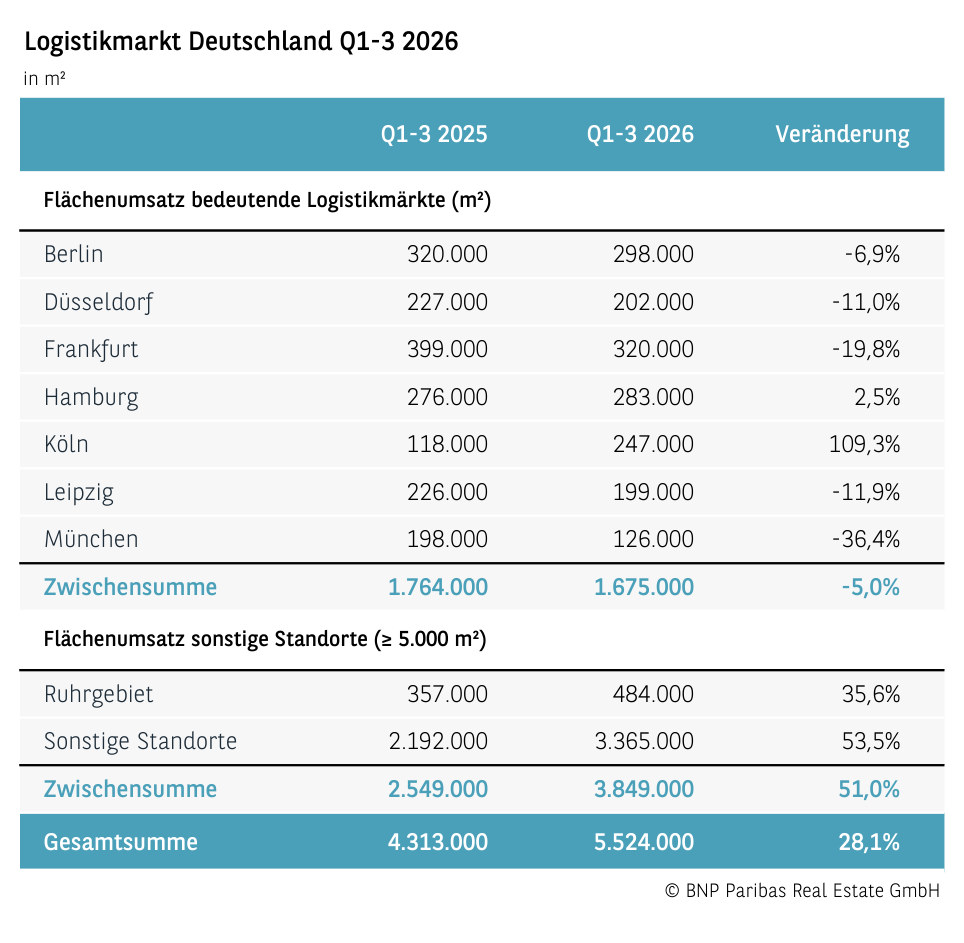 Logistikmarkt Deutschland Q1-3 2026: Flächenumsatz in Berlin, Düsseldorf, Frankfurt, Hamburg, Köln, Leipzig, München, dem Ruhrgebiet und an sonstigen Standorten, BNP Paribas Real Estate
