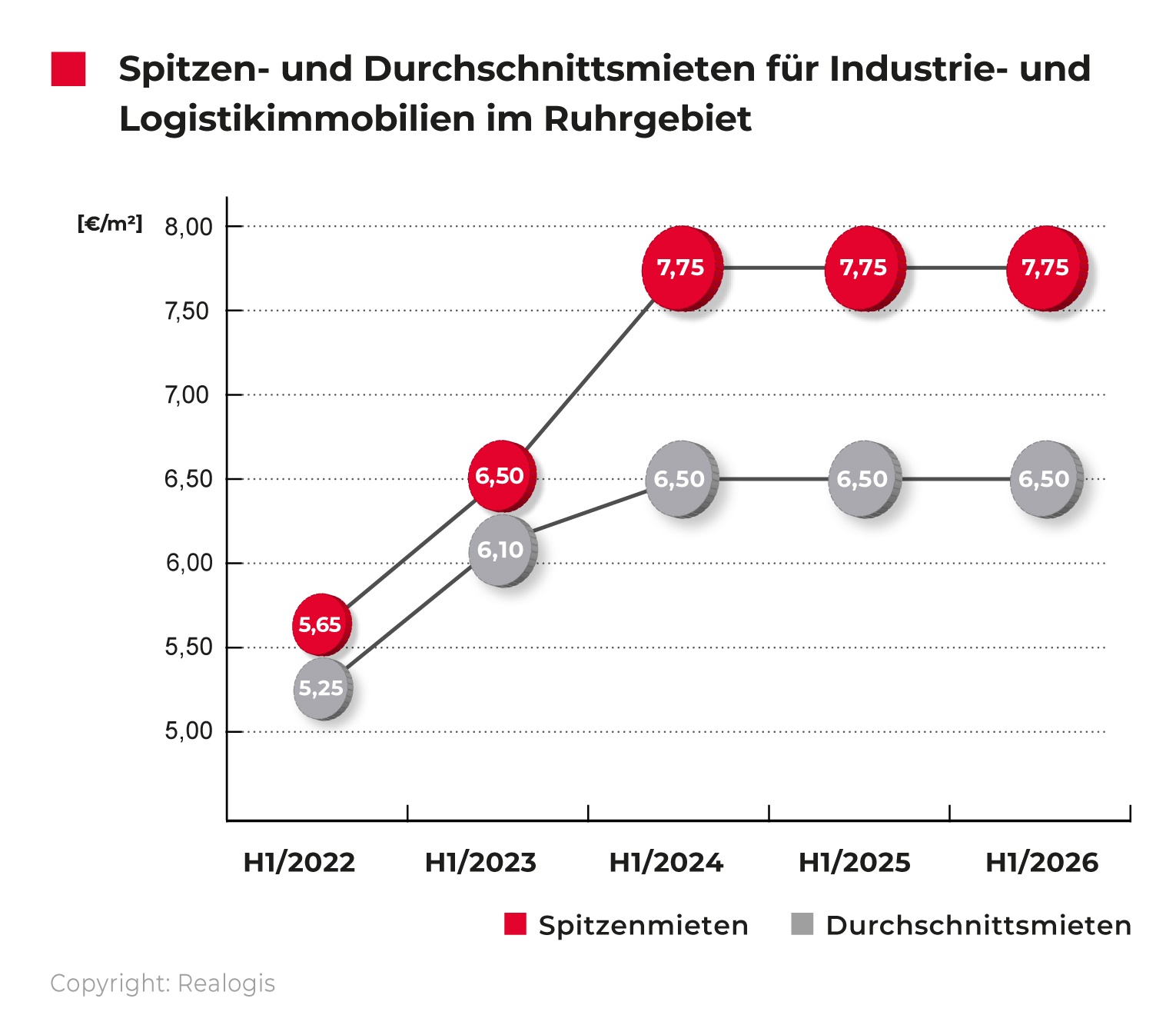 REALOGIS, Spitzenmieten, Durchschnitsmieten für Industrieimmobilien, Logistikimmobilien, Mieten Ruhrgebiet H1-2026 / Quelle: REALOGIS