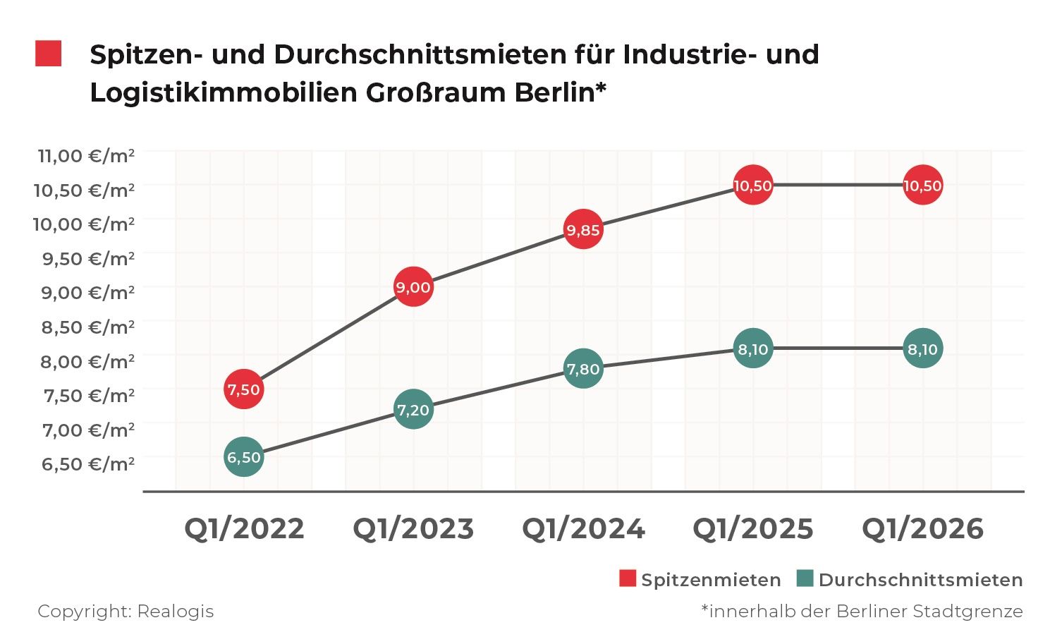 REALOGIS, Rents Berlin Q1 2026, Berlin logistics real estate market / Source: REALOGIS 