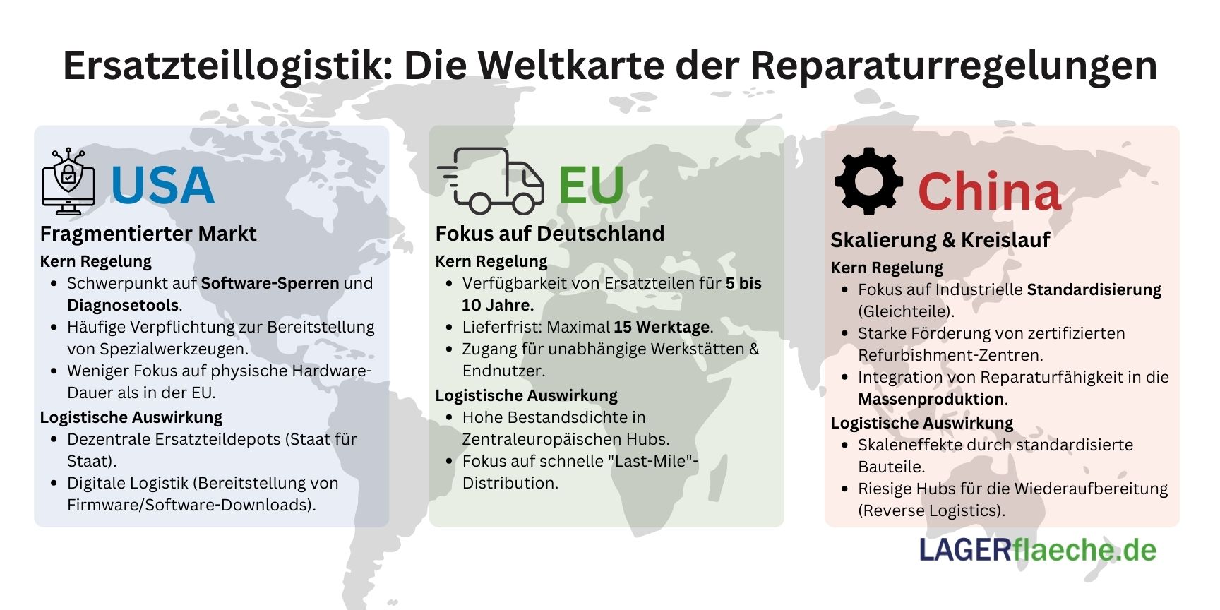 Infografik: Globaler Vergleich der Ersatzteillogistik und "Recht auf Reparatur"-Regelungen 2026 in der EU, den USA und China.