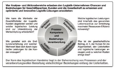 Kontraktlogistik, Lagerlogistik, Lagern