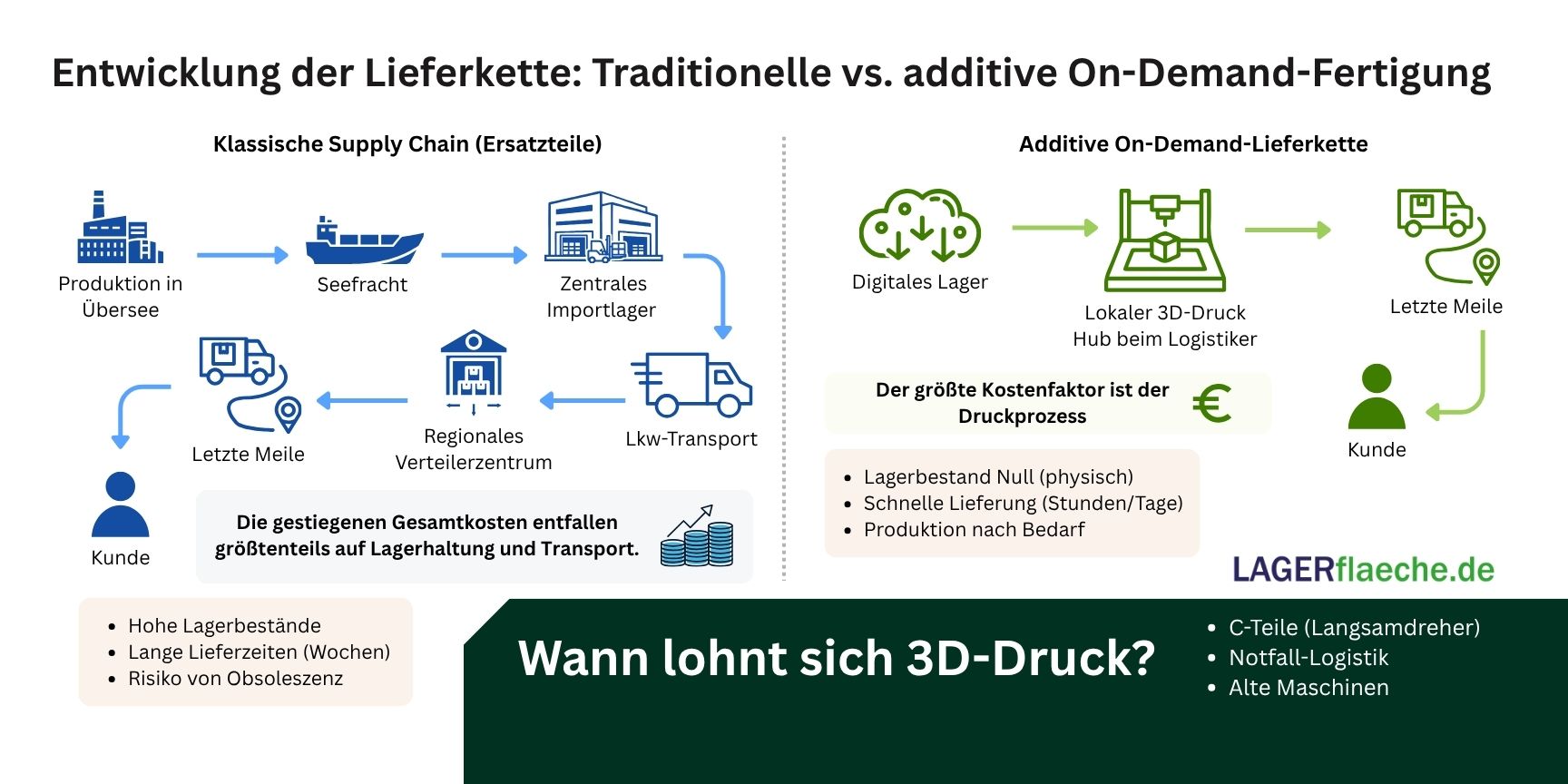 Infografik-Vergleich: Klassische globale Ersatzteillogistik mit langen Transportwegen vs. dezentrale On-Demand-Produktion durch 3D-Druck im lokalen Logistik-Hub.
