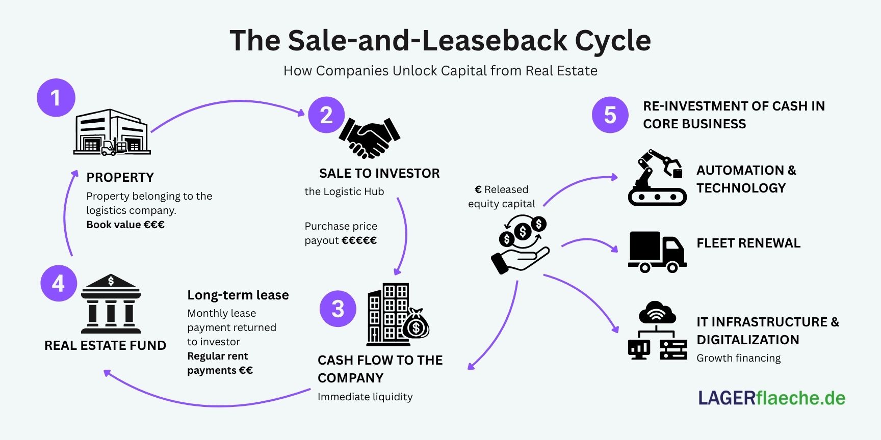 Process diagram of a commercial Sale-and-Lease-Back transaction for logistics warehouses.