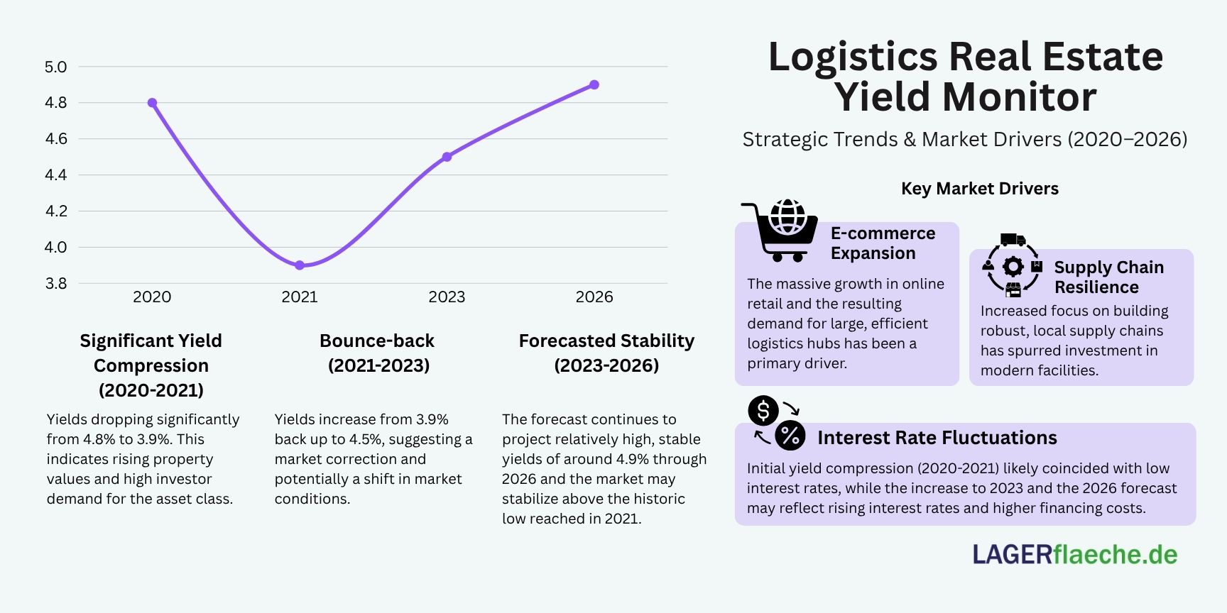 Infographic showing German logistics property yields and Key market drivers.
