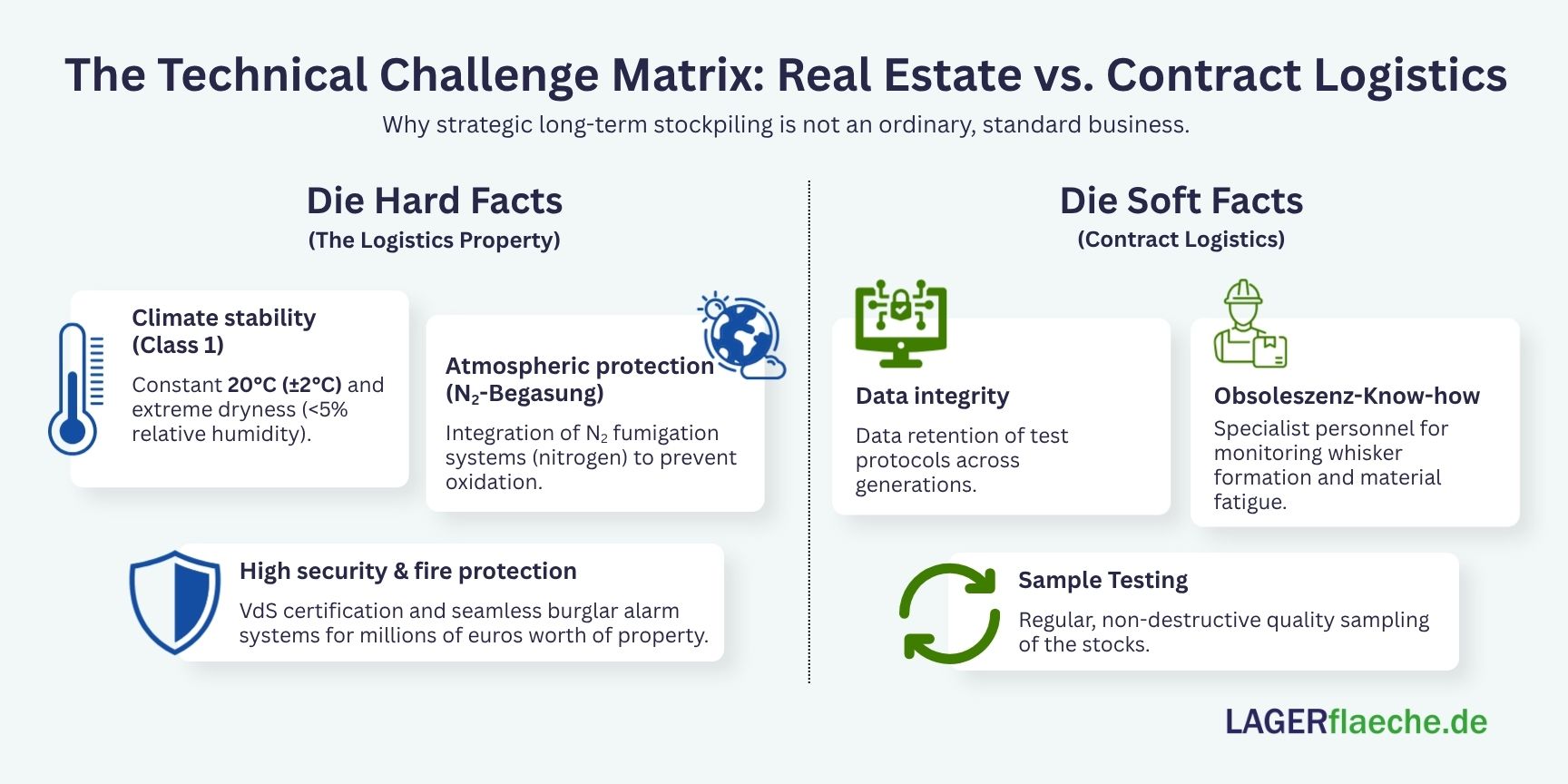 Infographic matrix comparing the technical requirements of long-term storage facilities: showing building criteria like 20 degrees Celsius climate stability, less than 5 percent humidity, and nitrogen systems versus logistics provider criteria like generation-proof IT data, obsolescence expertise, and sample testing.