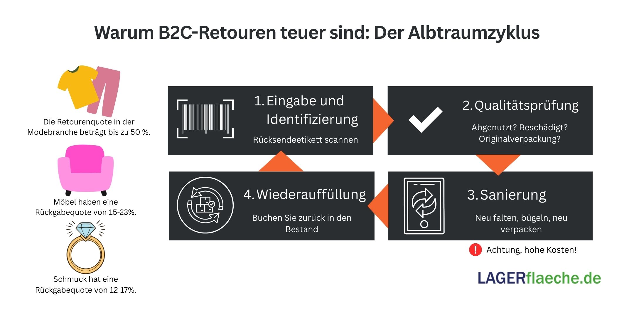 Infografik zum kostenintensiven 4-Schritte-Retourenkreislauf im B2C (Identifikation, Prüfung, Aufbereitung, Wiedereinlagerung) mit Warnhinweis auf hohe Kosten und Retourenquoten bis zu 50%.