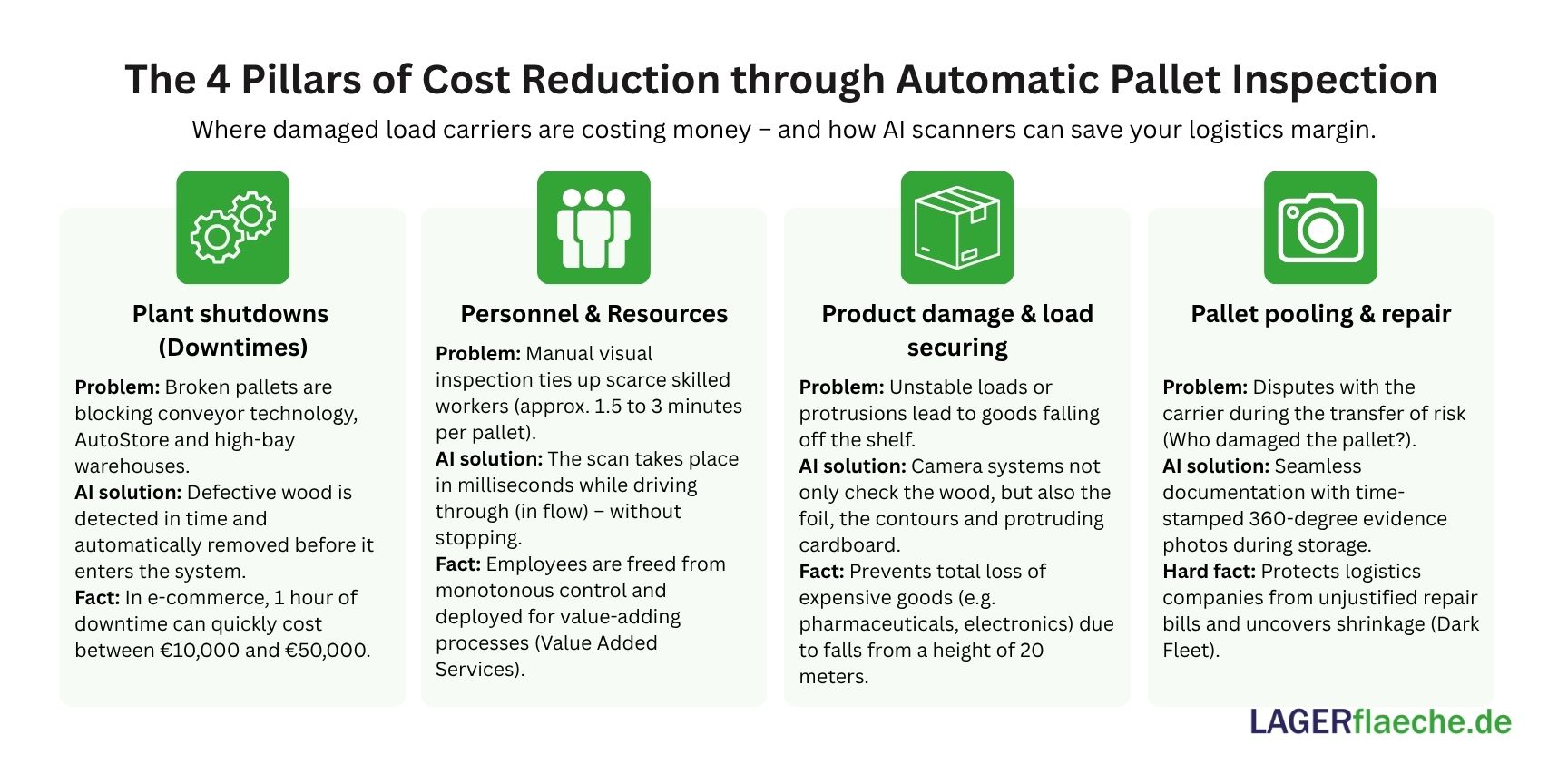 Infographic: The 4 pillars of cost reduction through automated pallet inspection. It illustrates the prevention of facility downtimes, optimized use of personnel, reduction of product damage, and efficient pallet pooling.