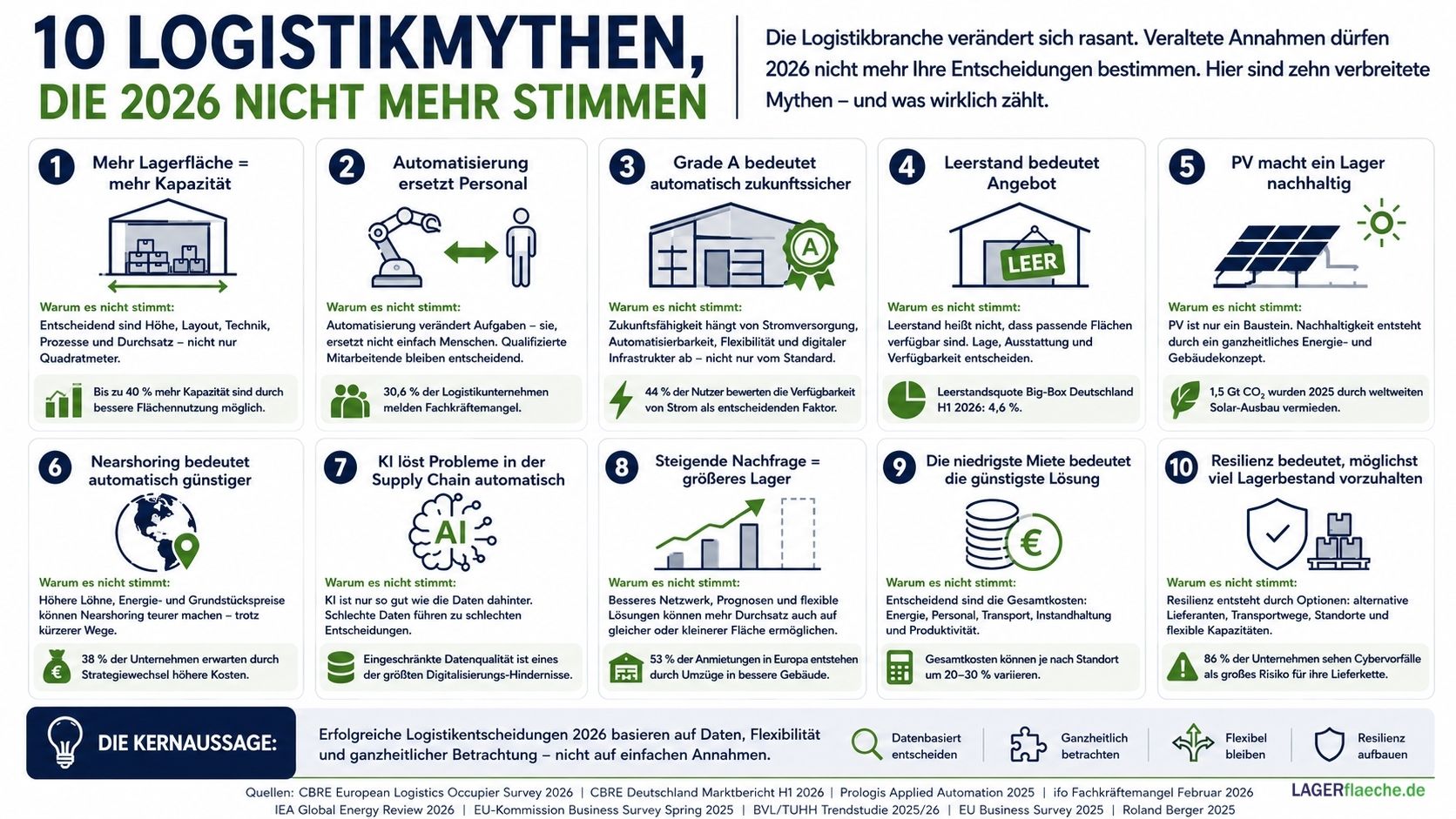 Infografik zu 10 Logistikmythen, die 2026 nicht mehr gelten, darunter Lagerkapazität, Automatisierung, Grade-A-Immobilien, Leerstand, Photovoltaik, Nearshoring, KI und Lieferkettenresilienz.