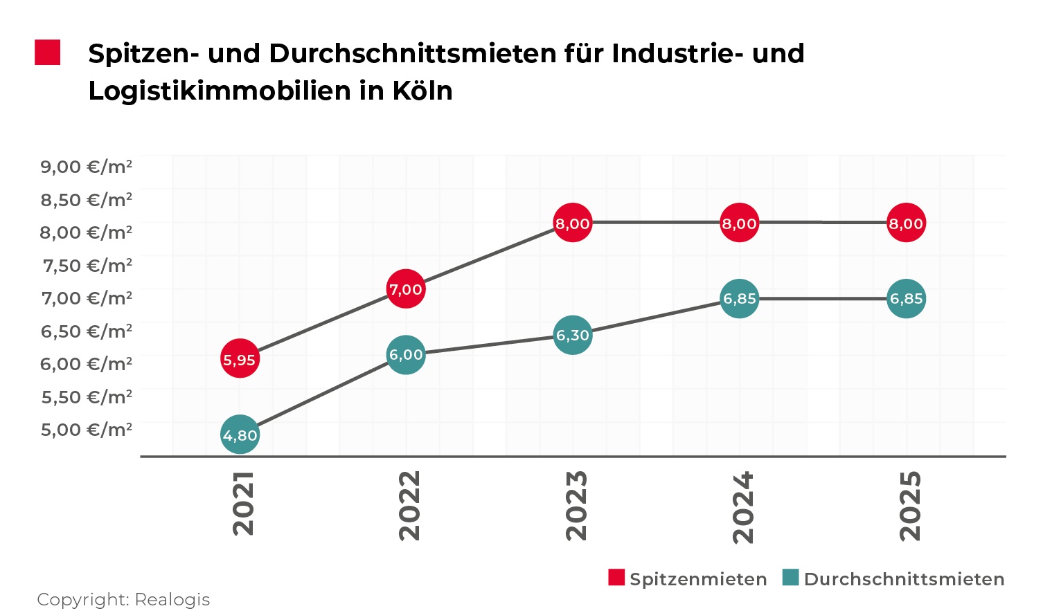 REALOGIS, Spitzenmieten, Durchschnittsmieten für Industrieimmobilien, Logistikimmobilien, Mieten Köln 2025 / Quelle: REALOGIS