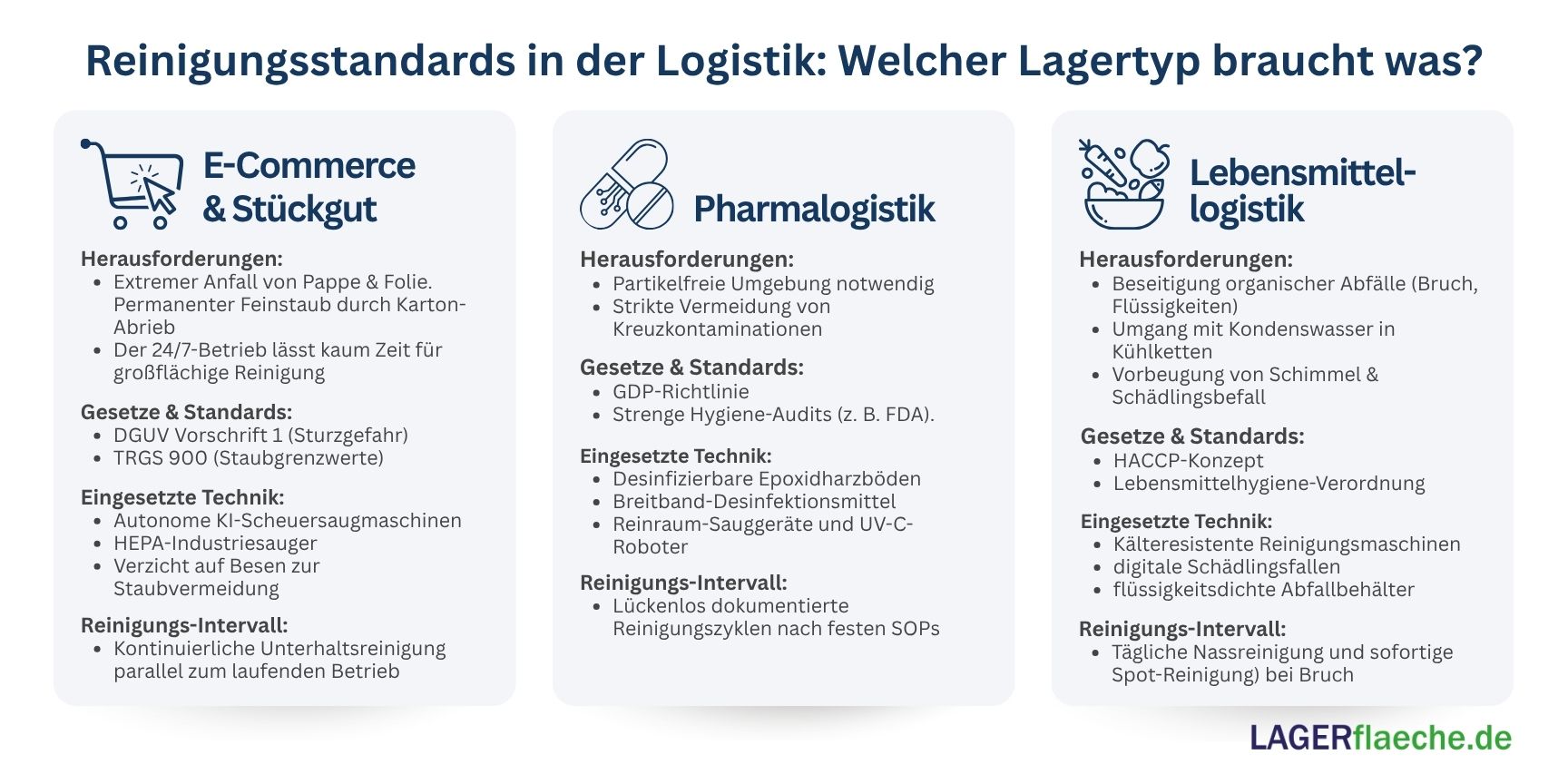 Infografik zum Vergleich von Reinigungsstandards, Vorschriften und Reinigungstechnik für E-Commerce-, Pharma-, und Lebensmittellager.