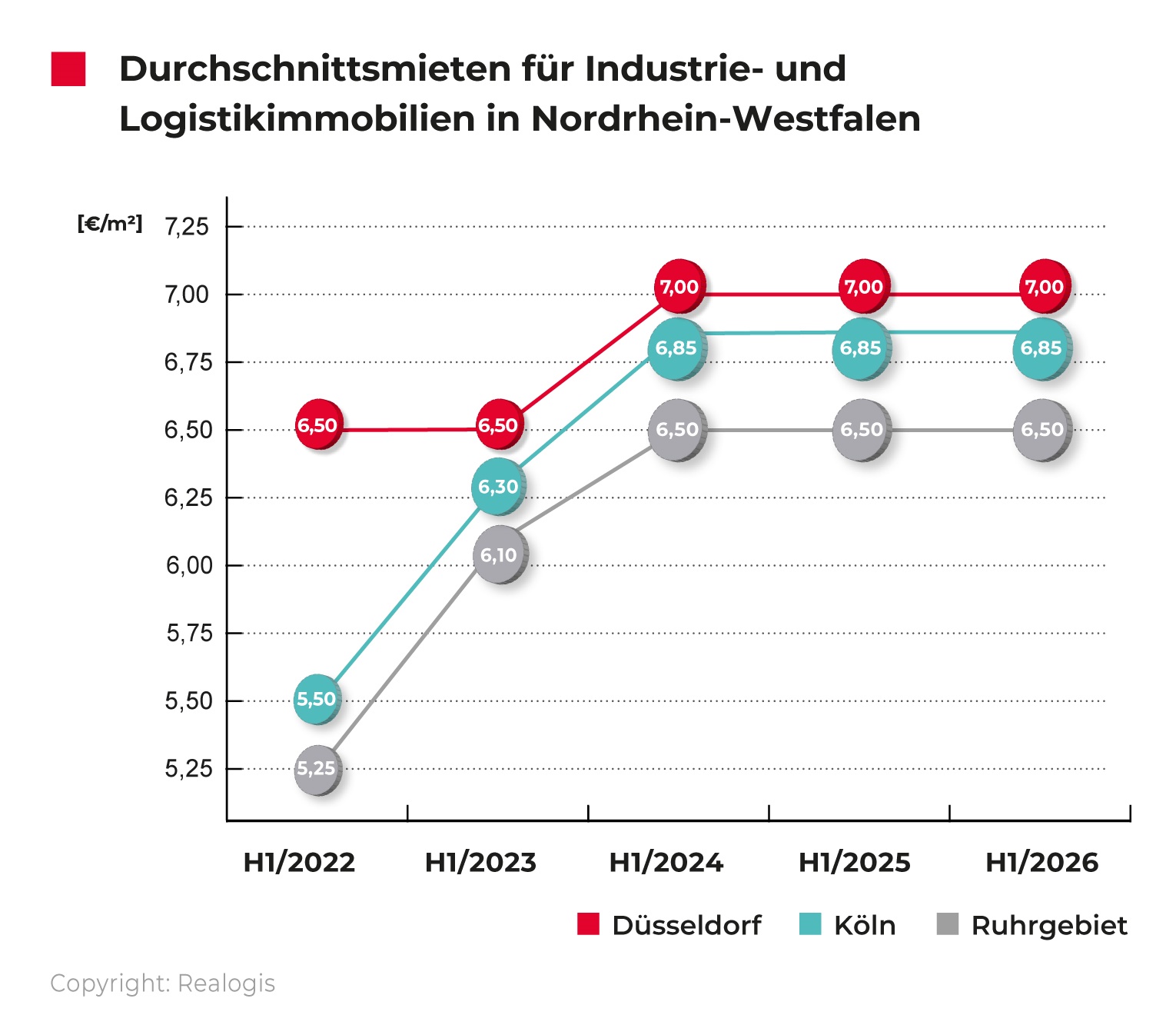 REALOGIS, Durchschnittsmieten für Industrieimmobilien, Logistikimmobilien, in Nordrhein-Westfalen, NRW H1-2026 / Quelle: REALOGIS