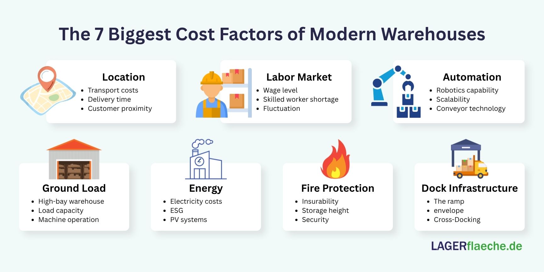 Infographic showing the seven main cost factors of modern warehouse facilities including location, labor market, automation, floor load, energy costs, sprinkler systems, and dock infrastructure.
