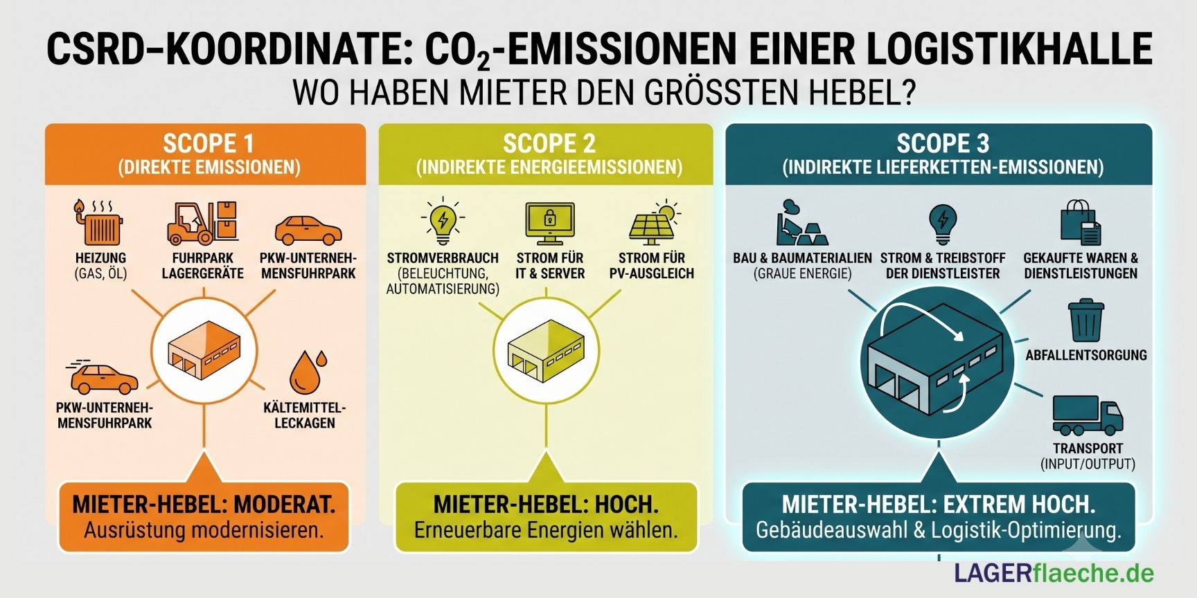 Infografik zu Scope 1, 2 und 3 CO2-Emissionen einer Logistikhalle. Sie zeigt, dass Mieter im Bereich Scope 3 den größten Hebel für das CSRD-Reporting haben.
