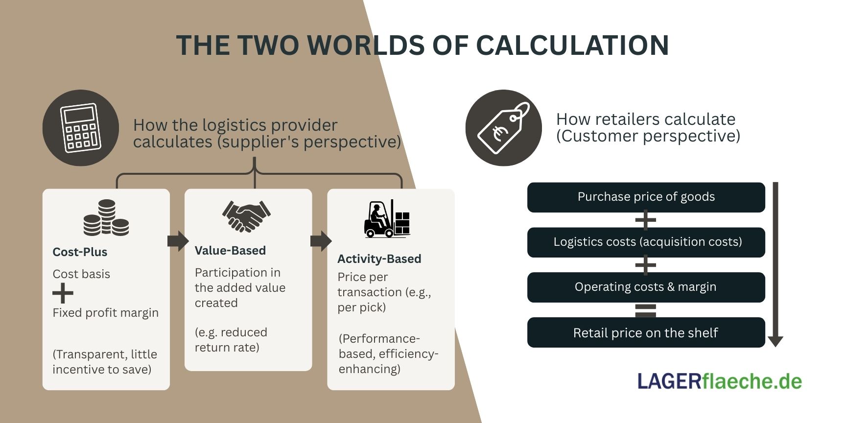 Infographic comparing logistics pricing models (Cost-Plus, Activity-Based, Value-Based) with retail price calculation, showing how logistics costs are integrated into the final retail shelf price.