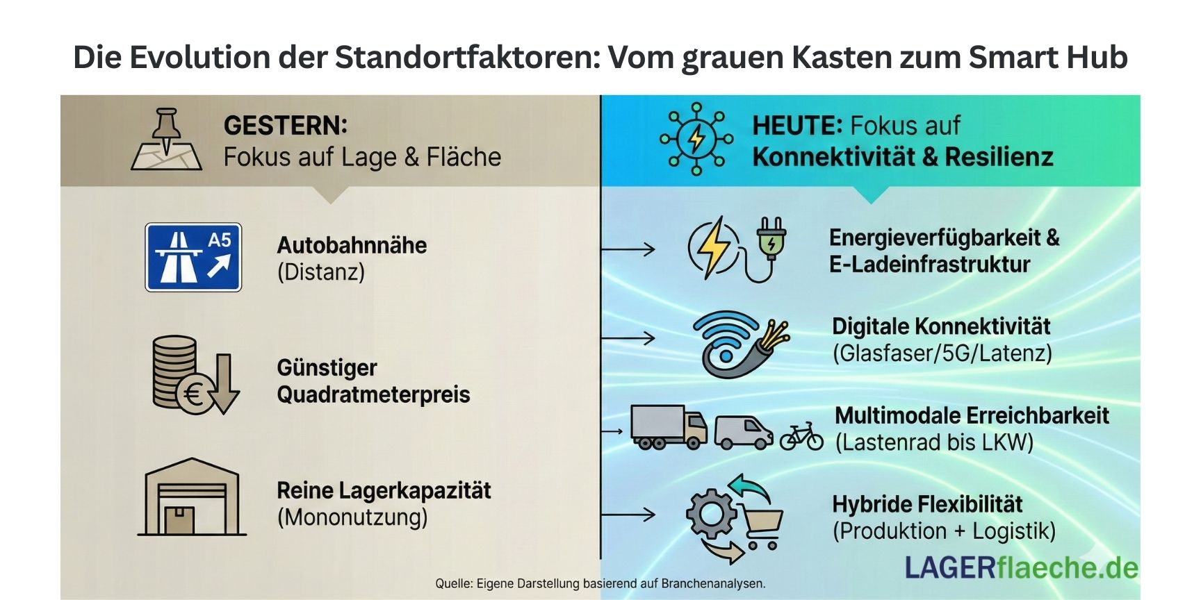 Infografik zum Wandel der Standortfaktoren für Light-Industrial-Immobilien: Ein Vergleich zwischen traditionellen Kriterien (Autobahnnähe, niedriger Preis) und modernen Anforderungen (Energieverfügbarkeit, 5G-Konnektivität, hybride Flexibilität).