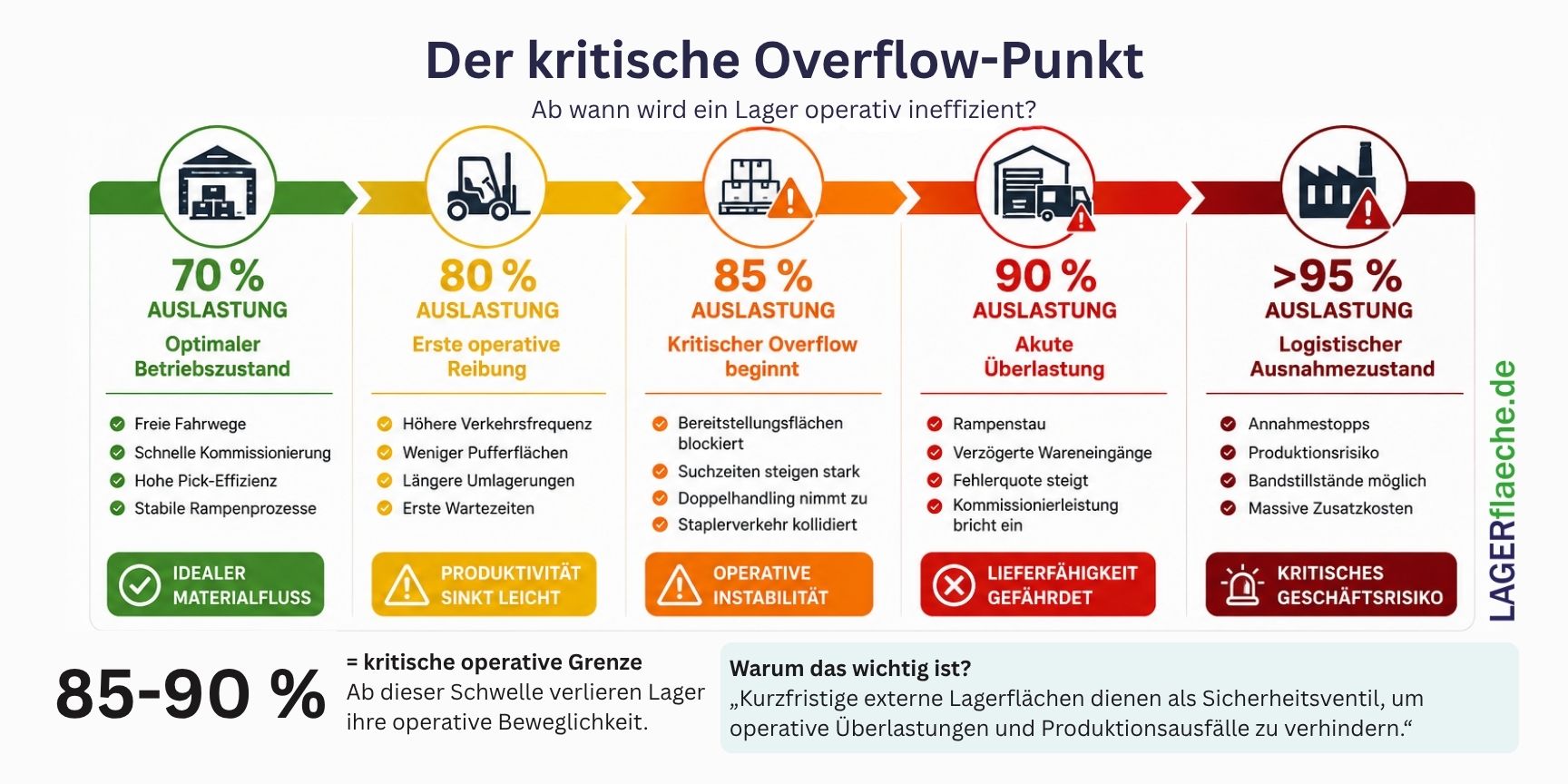 Overflow-Logistik Infografik: Wie hohe Lagerauslastung ab 85 % zu Lieferproblemen, Rampenstau und Produktionsrisiken führt.