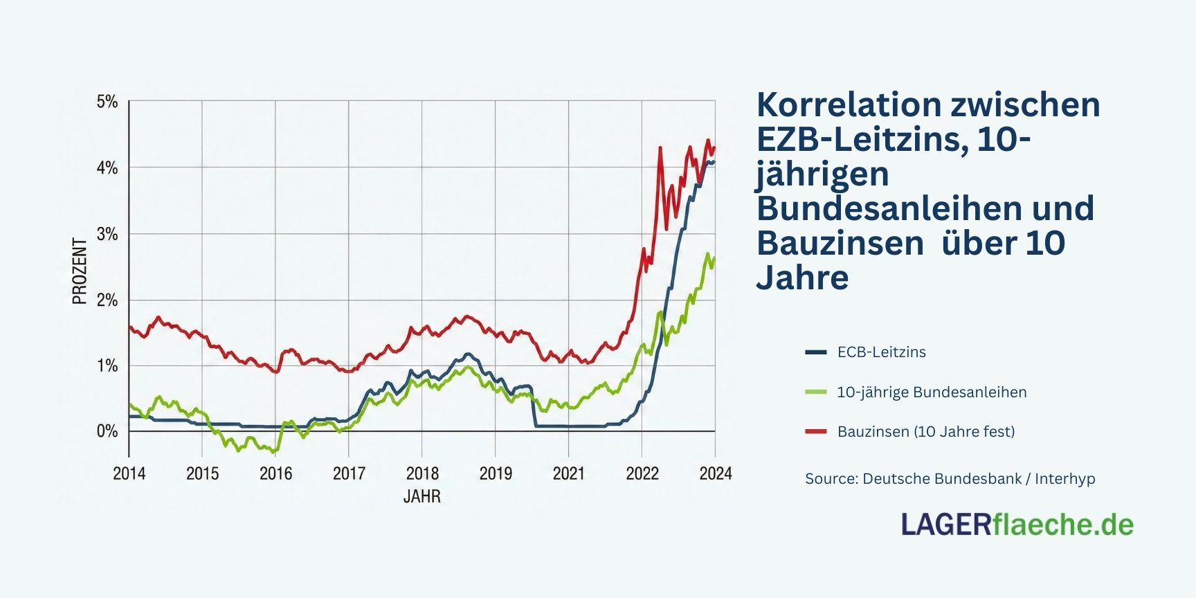 Grafik: Vergleich der Zinsentwicklung von EZB-Leitzins, Bundesanleihen und Bauzinsen (2014–2024)