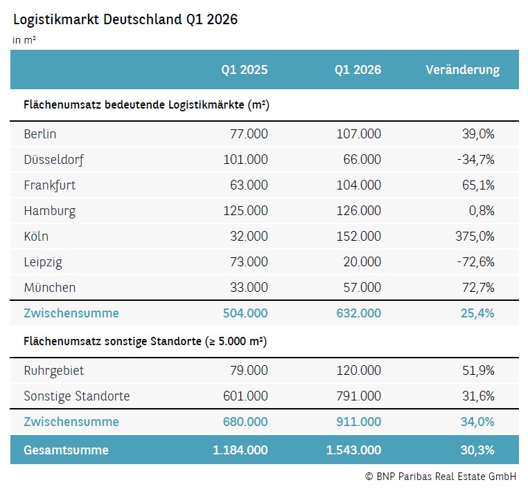CTP Germany, business park, project development, CTPark Dresden West, commercial space, logistics property, hall, warehouse
