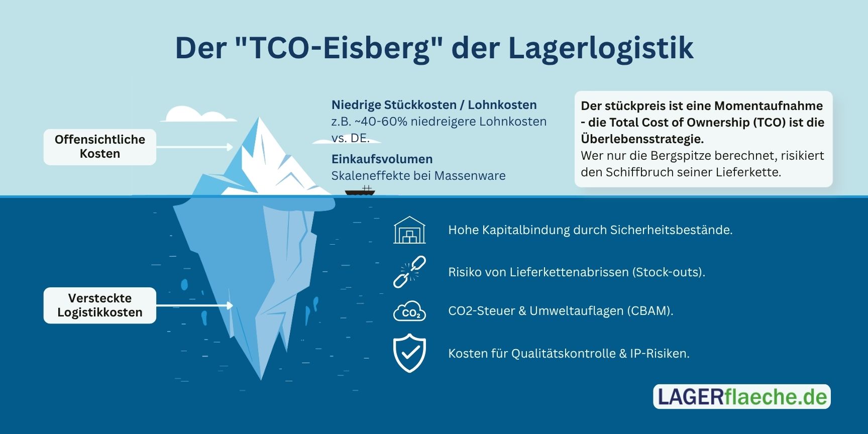 Infografik „TCO-Eisberg“ der Lagerlogistik: Vergleich zwischen sichtbaren Stückkosten und versteckten Logistikkosten wie Bestandsbindung, Risiken und Regulatorik.