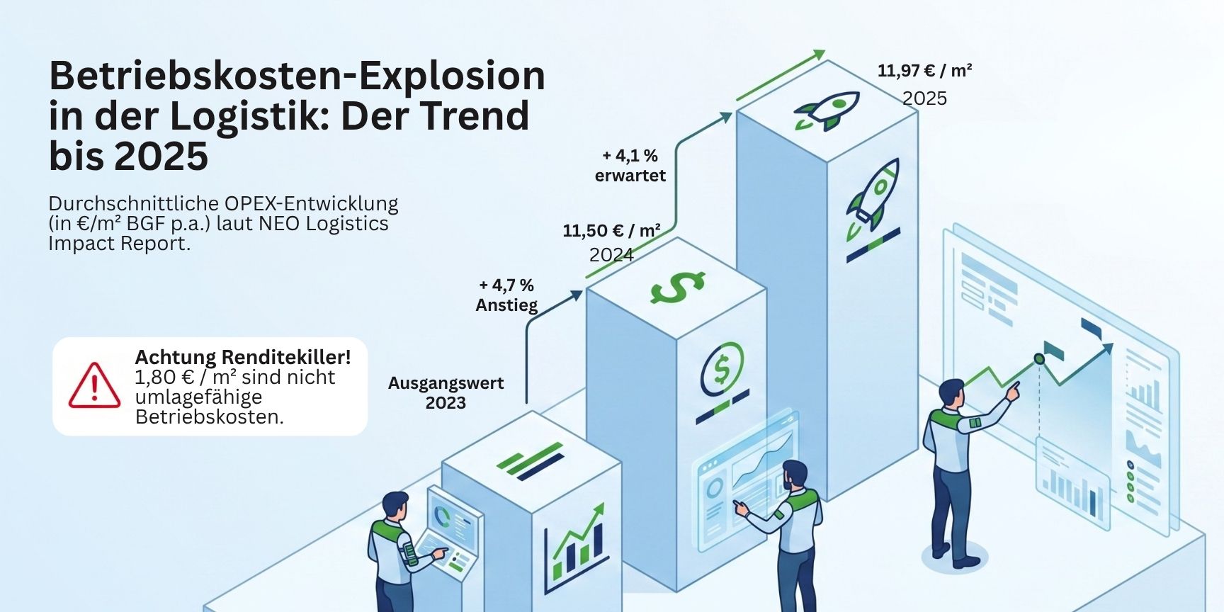 Isometrisches Stufendiagramm zeigt den Anstieg der Betriebskosten (OPEX) in Logistikimmobilien bis 2025 und warnt vor nicht umlagefähigen Renditekillern.