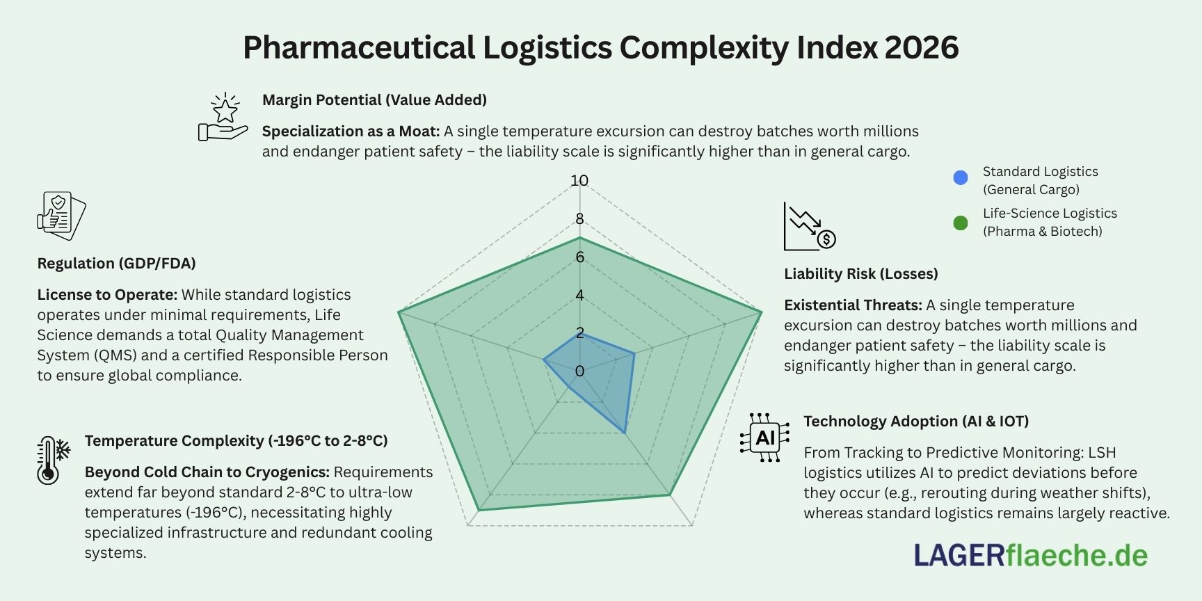 Infographic spider diagram showing the Pharma Logistics Complexity Index 2026, comparing standard logistics vs. life-science specialization in regulation, temperature, technology, liability, and margins.