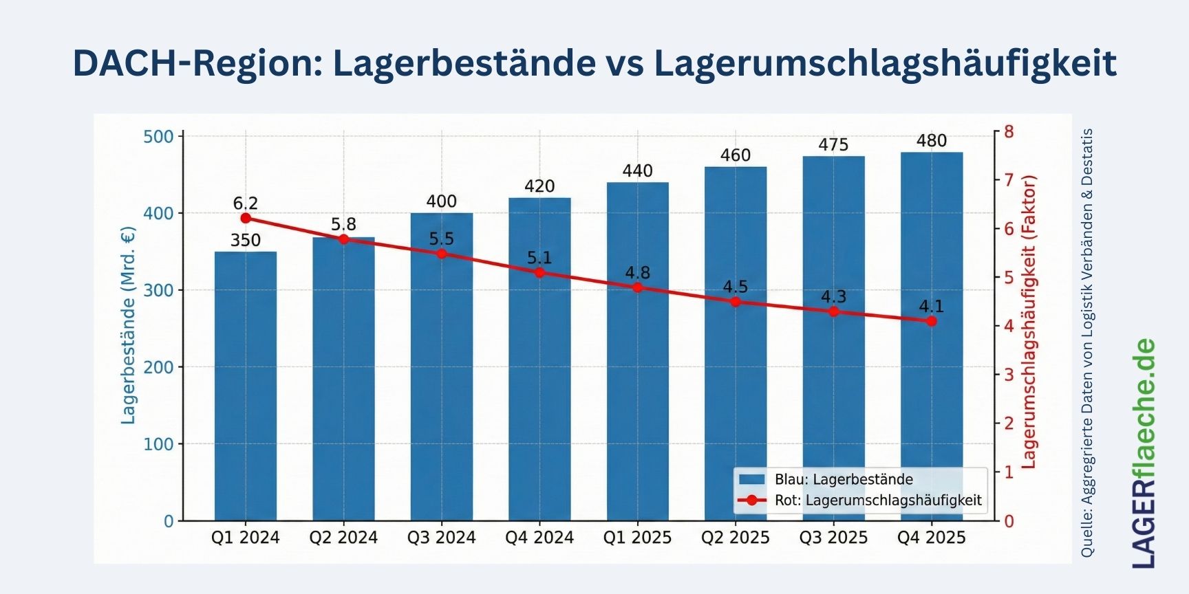 Zweiachsiges Diagramm, das steigende Lagerbestände gegenüber sinkenden Lagerumschlagraten in der DACH-Region darstellt.