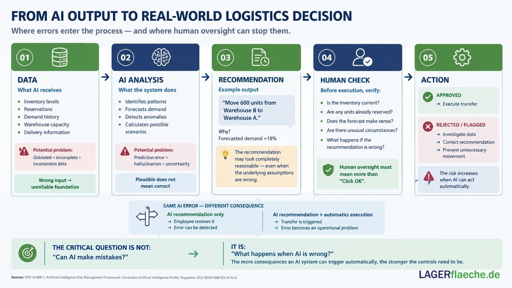 Infographic showing the process from data and AI analysis to recommendation, human review and logistics action