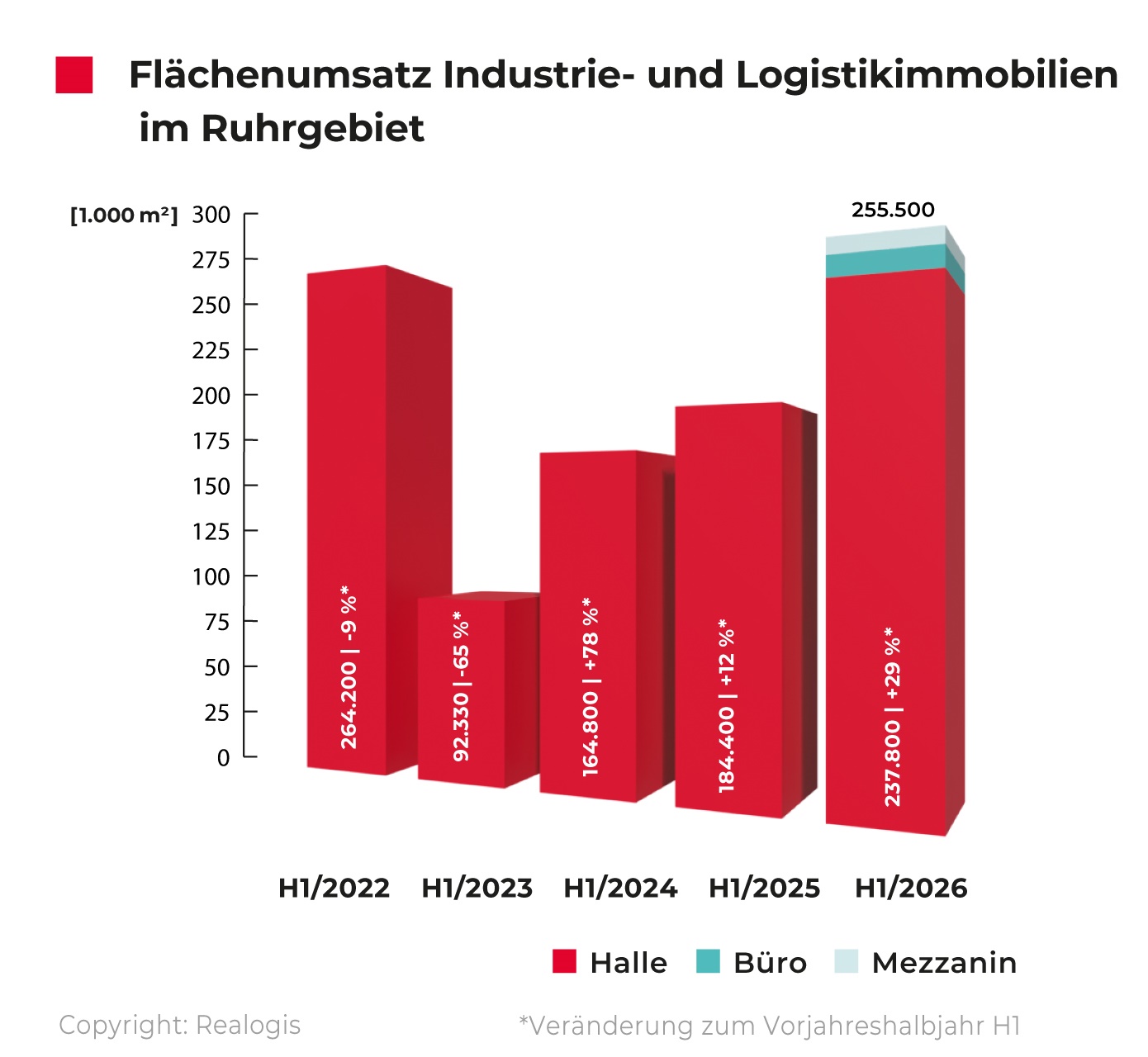 REALOGIS, Flächenumsatz Industrieimmobilien, Logistikimmobilien, Flächenumsatz Ruhrgebiet H1-2026 / Quelle: REALOGIS