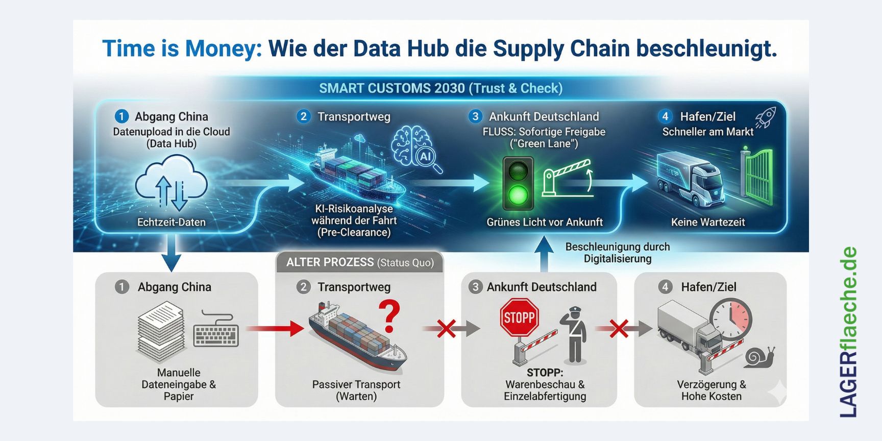Infographic comparing traditional manual customs clearance vs. the future EU Customs Data Hub process (Smart Customs 2030), illustrating how AI and digitization accelerate the supply chain from China to Germany.