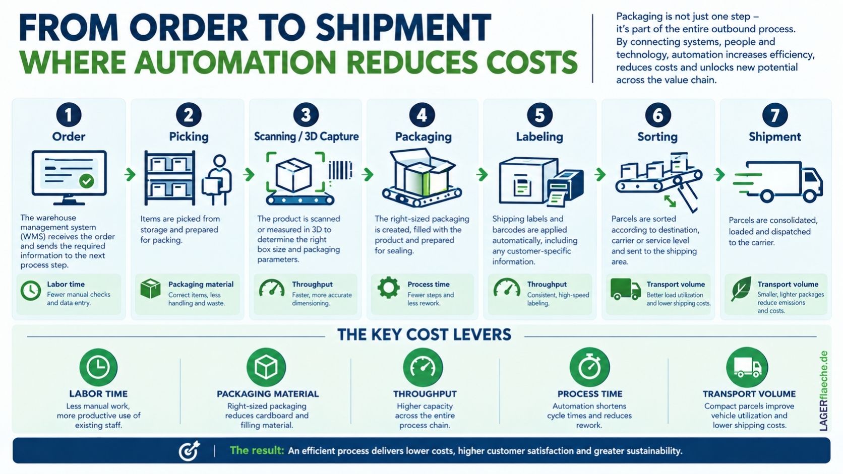 Infographic showing how automation reduces costs from order processing and picking through scanning, packaging, labeling, sorting and shipment
