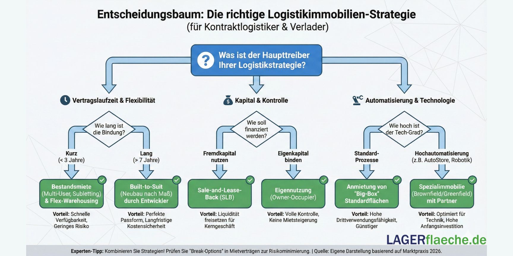 Infografik eines Entscheidungsbaums für die Logistikimmobilien-Strategie. Die Grafik zeigt verschiedene Pfade basierend auf Vertragslaufzeit, Kapitalbindung und Automatisierungsgrad auf, um Lösungen wie Built-to-Suit, Sale-and-Lease-Back oder spezialisierte Bestandsmieten zu identifizieren.