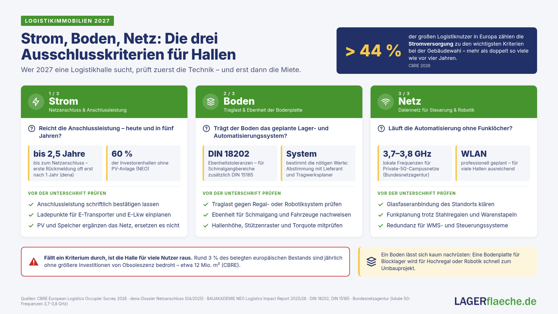 Infografik: Strom, Boden und Datennetz als die drei Ausschlusskriterien für Logistikhallen 2027, mit Kennzahlen von CBRE, dena und BAUAKADEMIE