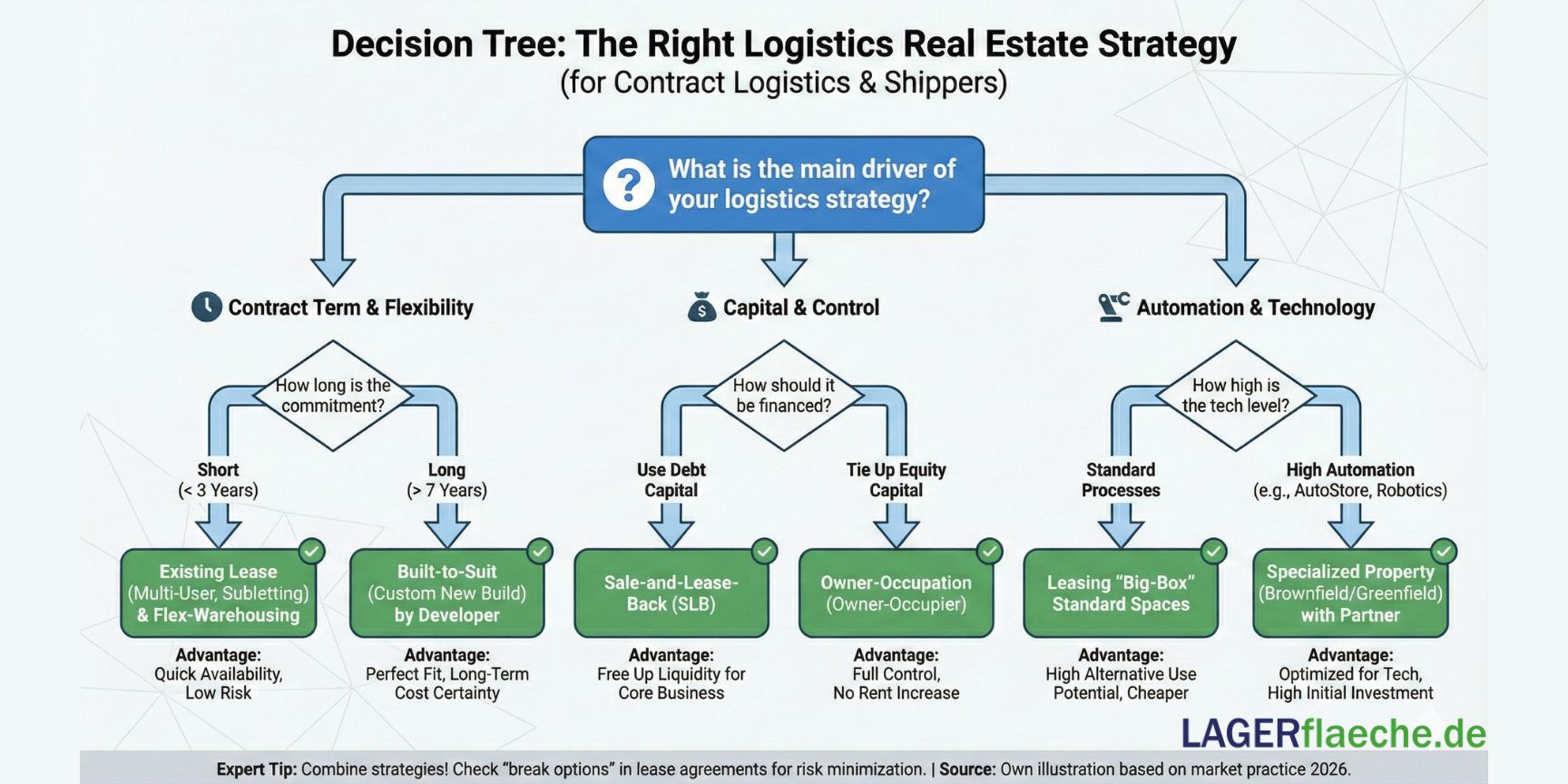 Infographic showing a Decision Tree for Logistics Real Estate Strategy. It guides through three main drivers: Contract Term (Short vs. Long), Capital (Debt vs. Equity), and Technology (Standard vs. Automated) to determine the best model like Built-to-Suit, Sale-and-Lease-Back, or Specialized Properties.