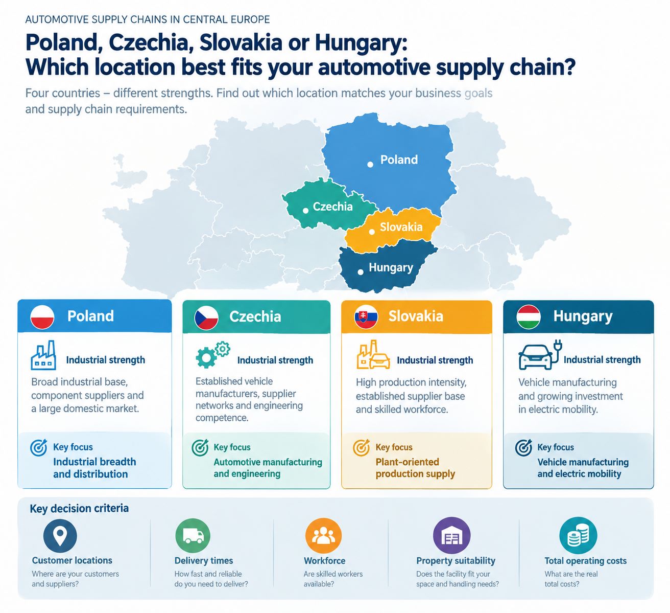 Comparison of Poland, Czechia, Slovakia and Hungary showing their automotive industry strengths and key location factors, including customer locations, delivery times, workforce, property suitability and total costs.
