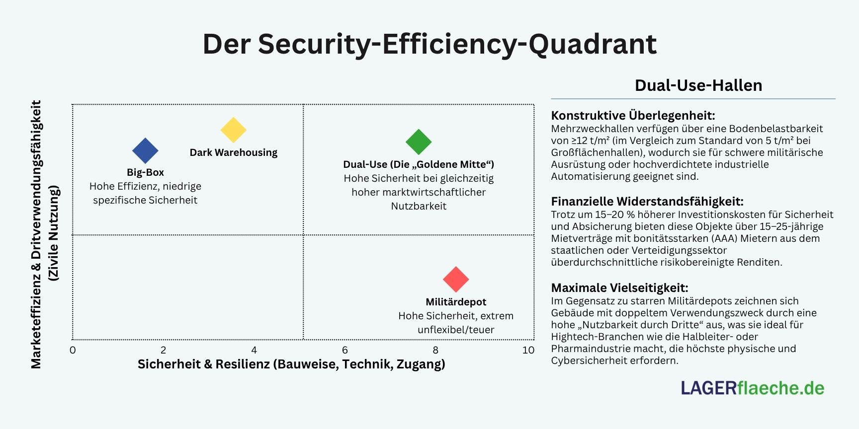 Diagramm zum Vergleich von Logistikimmobilien nach Sicherheitsgrad und Markteffizienz.