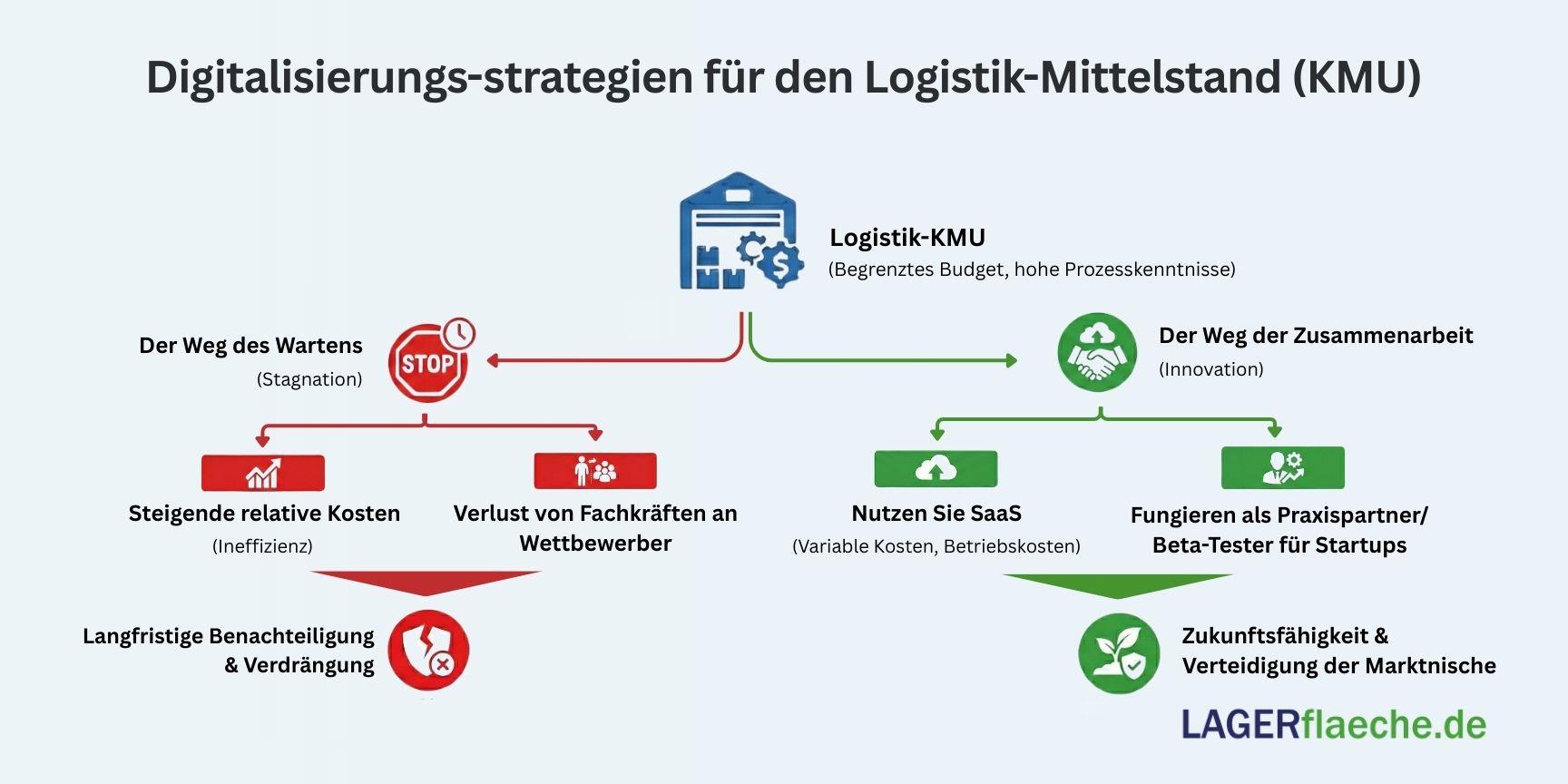 Infografik für Logistik-KMU mit zwei strategischen Wegen: ein roter Pfad für Stagnation und steigende Kosten und ein grüner Pfad für Innovation durch SaaS und Startup-Kooperationen.