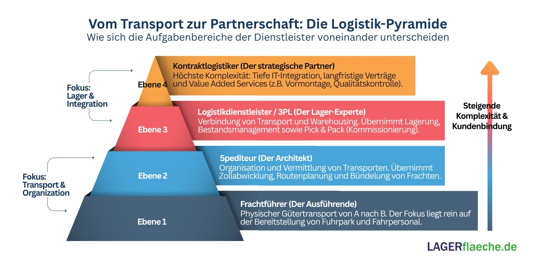 Ein Trichter-Diagramm (Funnel) oder eine Pyramide. Unten der reine Frachtführer (Transport), darüber der Spediteur (Organisation), dann der Logistikdienstleister (Lagerung/Kommissionierung) und an der Spitze die Kontraktlogistik (Value Added Services & IT-Integration).