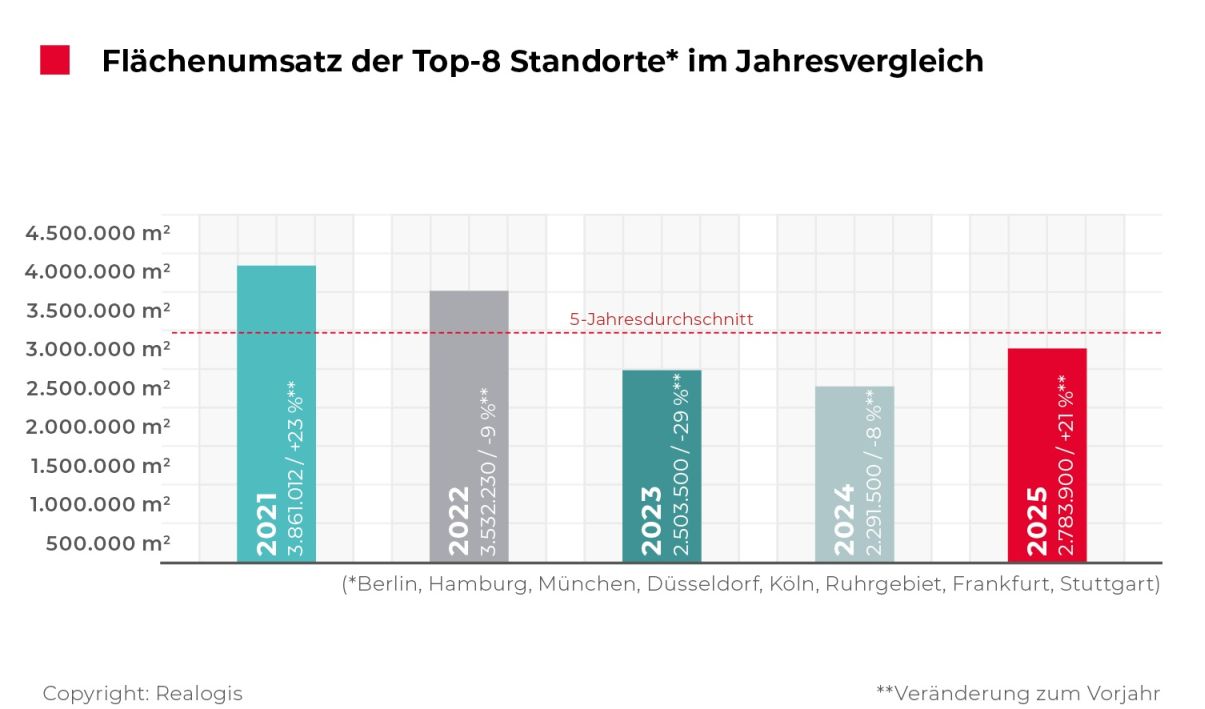REALOGIS, Lagerflächenumsatz, Flächenumsatz der Top-8 Standorte im Jahresvergleich, Flächenumsatz Top 8 / Quelle: REALOGIS