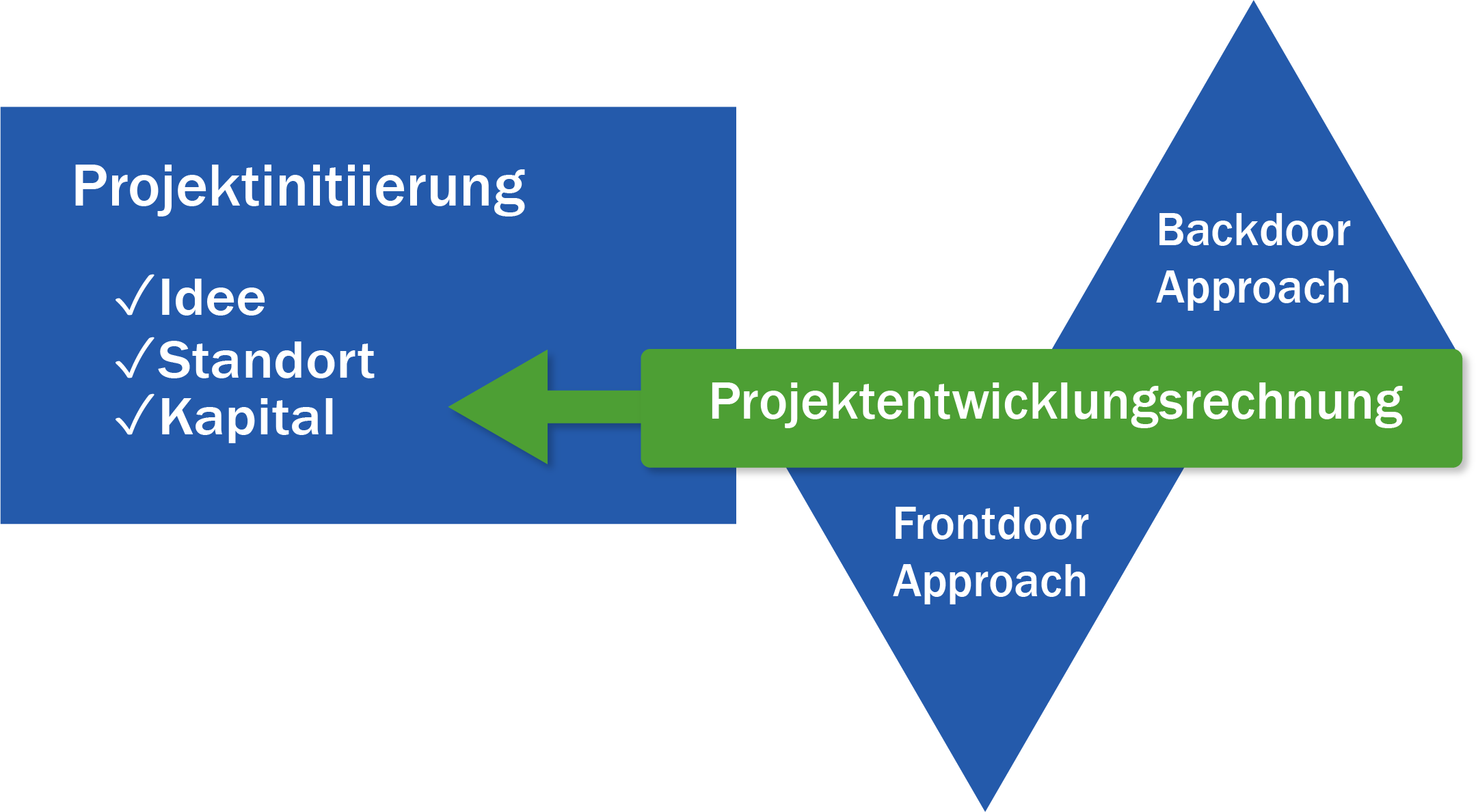 Lagerbau, Lagern, Projektentwicklung, Hallen Lagerbau, Lagern, Projektentwicklung, Hallen