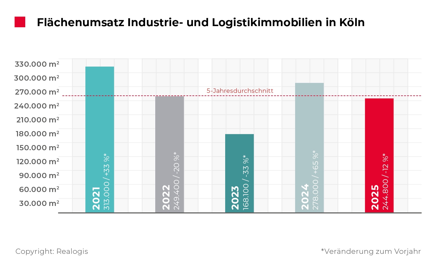 REALOGIS, Logistikmarkt, Flächenumsatz Industrieimmobilien, Logistikimmobilien, Köln 2025 / Quelle: REALOGIS